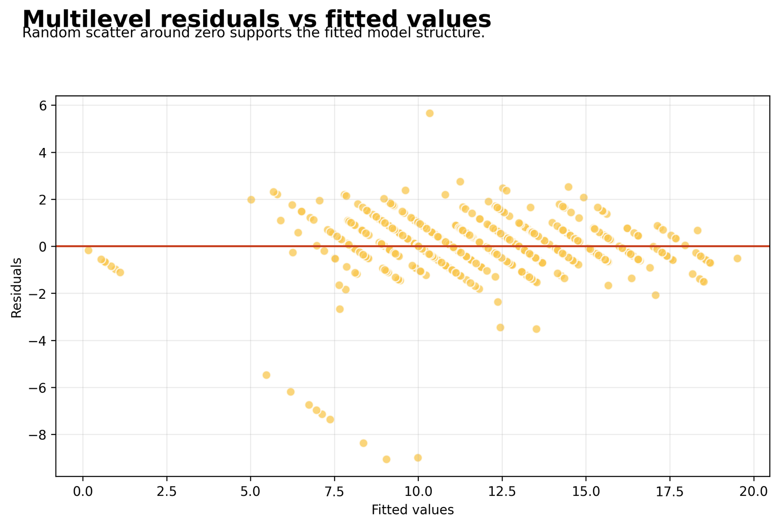 Residuals versus fitted values for the Python multilevel regression model