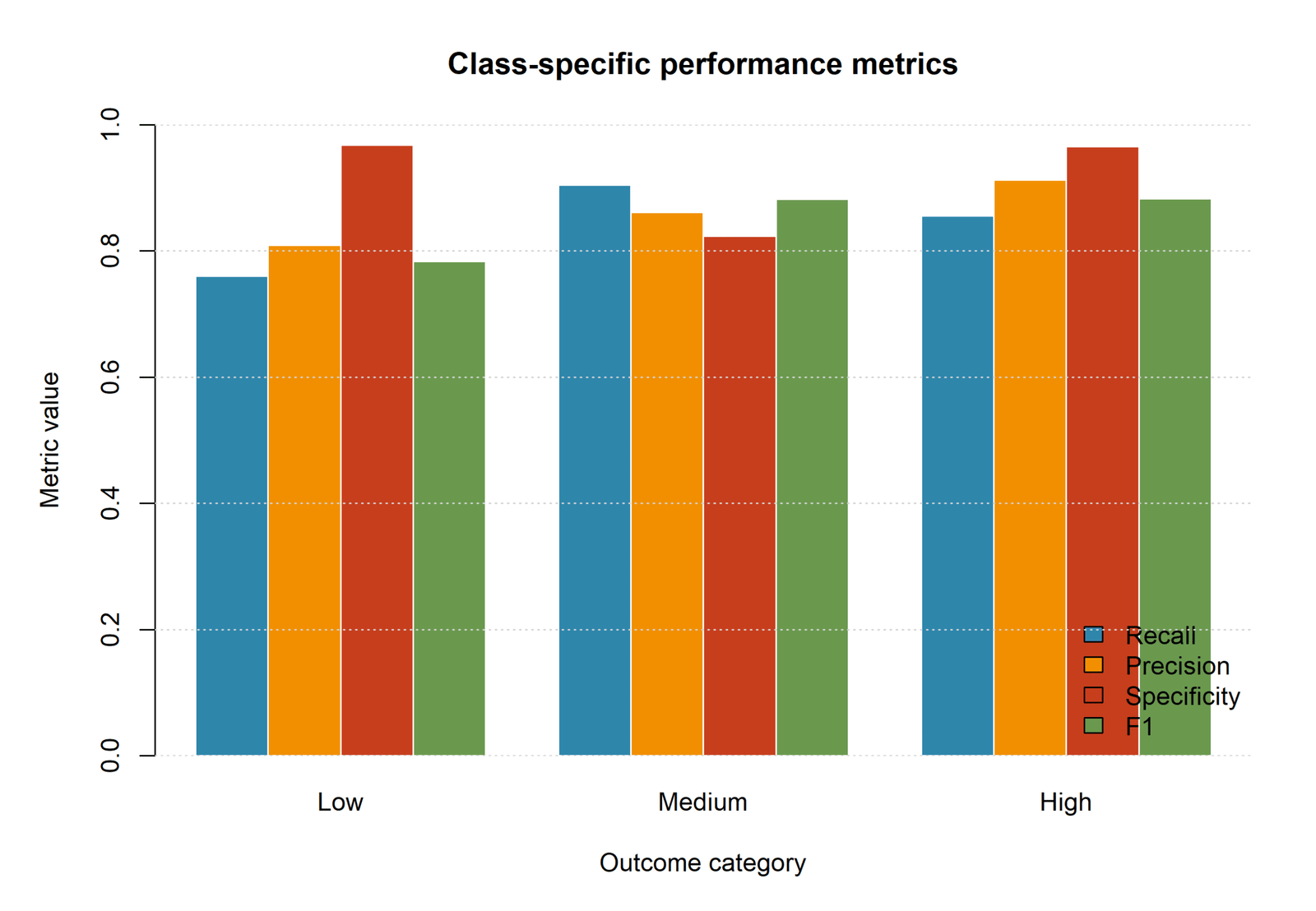 R class performance metrics for Multinomial Logistic Regression