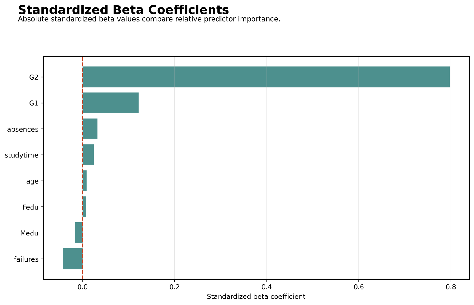 Regression in Python - Standardized beta ranking
