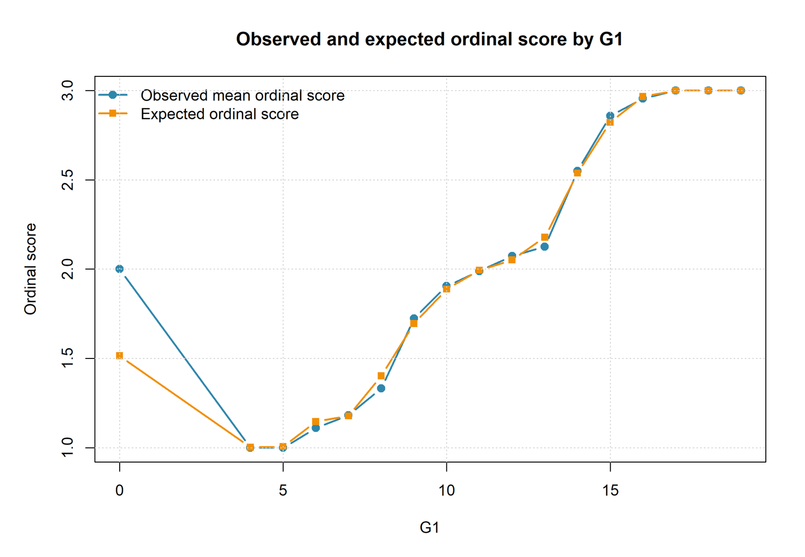 Observed and expected ordinal score by G1 in Ordinal Logistic Regression