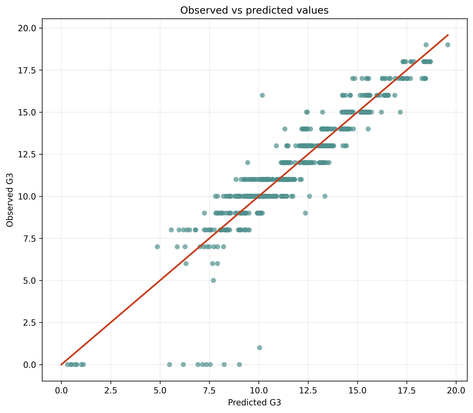 Regression Residual Analysis observed versus predicted G3