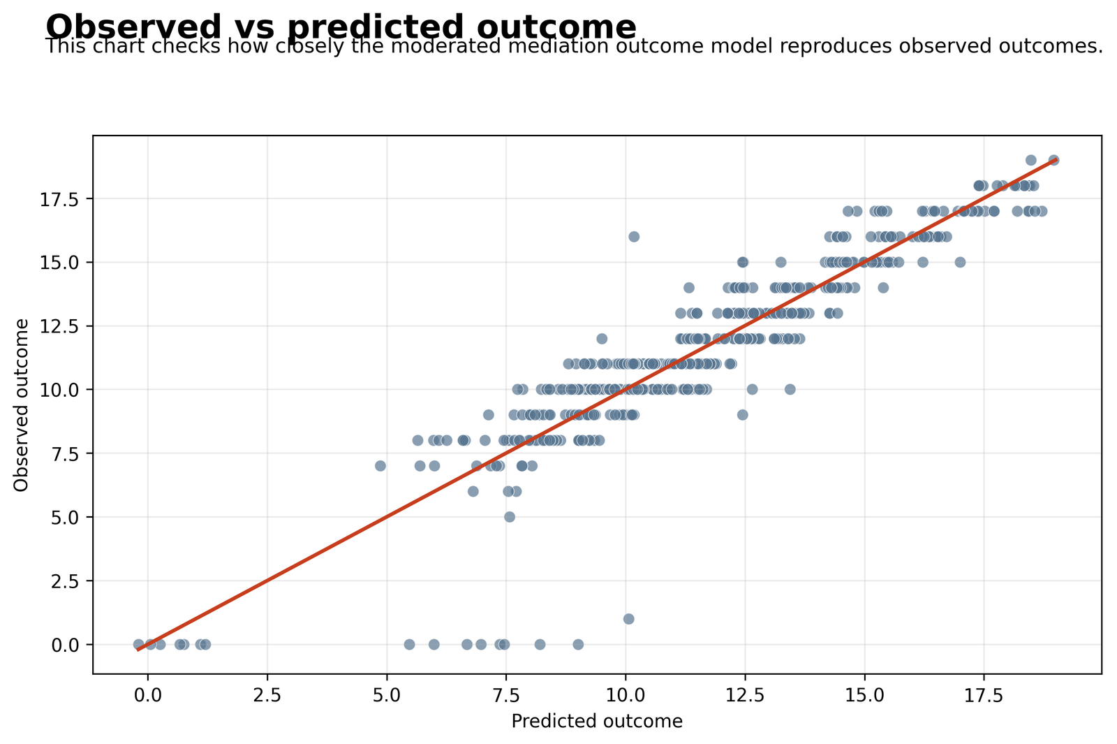 Observed versus predicted G3 for Moderated Mediation