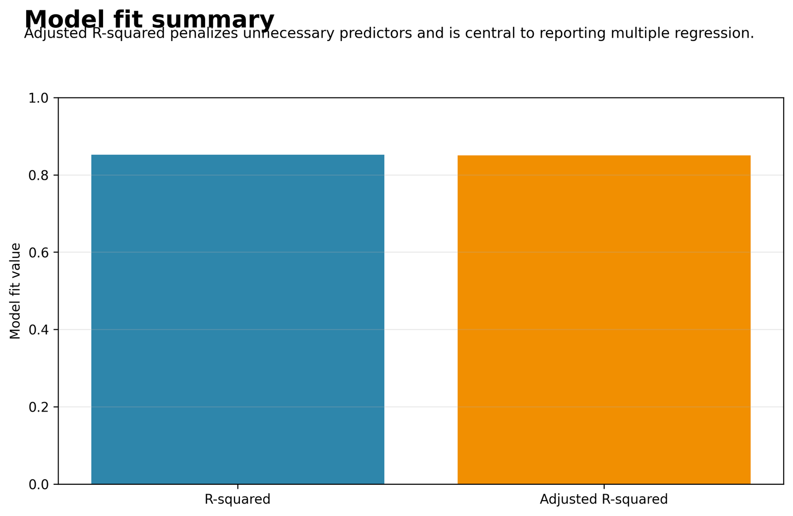 Model fit statistics for Ordinary Least Squares Regression
