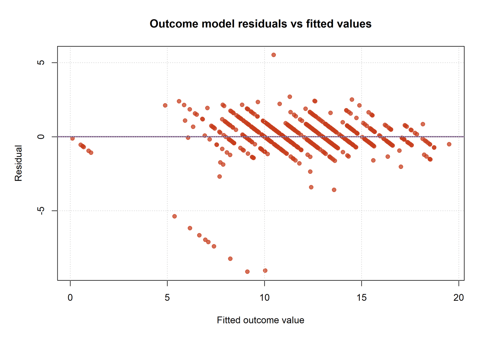 Mediated Regression residuals versus fitted values for G3