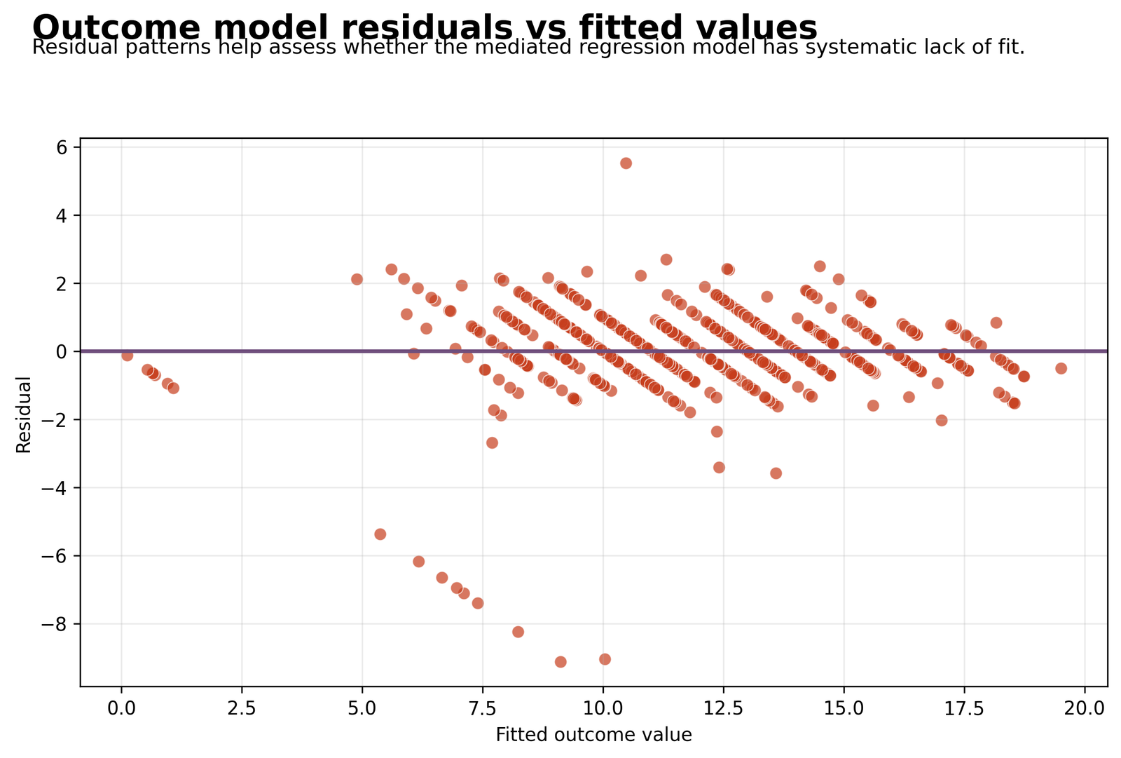Python Chart 7: Residuals vs Fitted Values