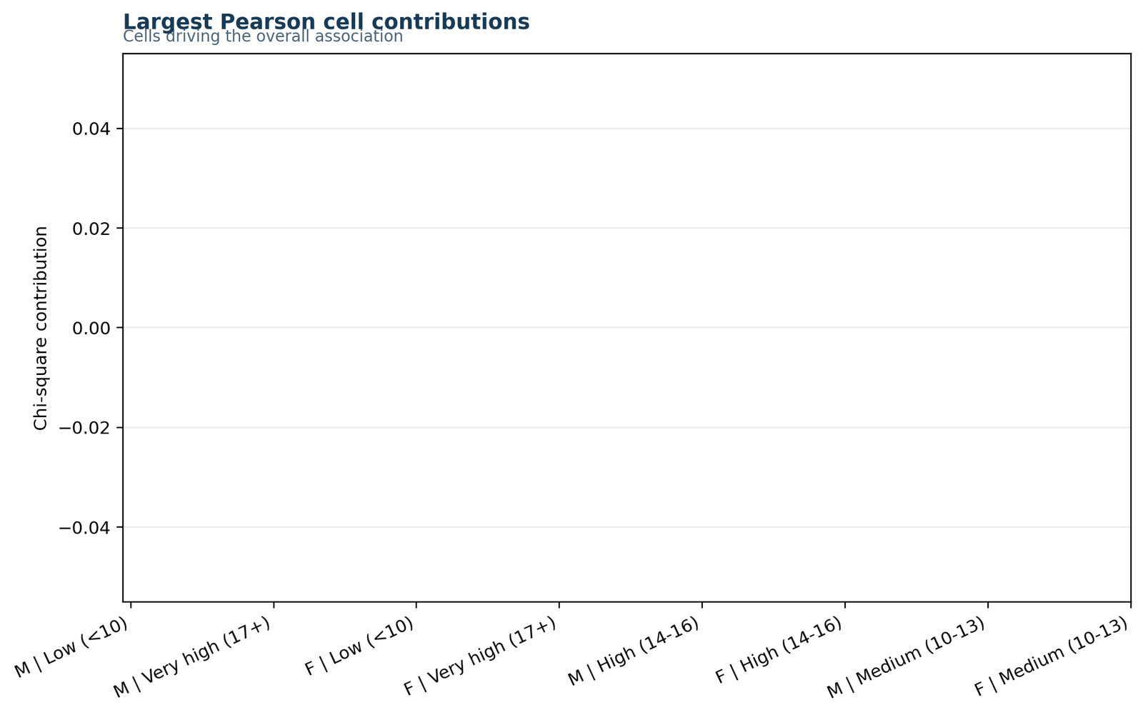 Pearson Chi-Square Test R Ranked Cell Contributions