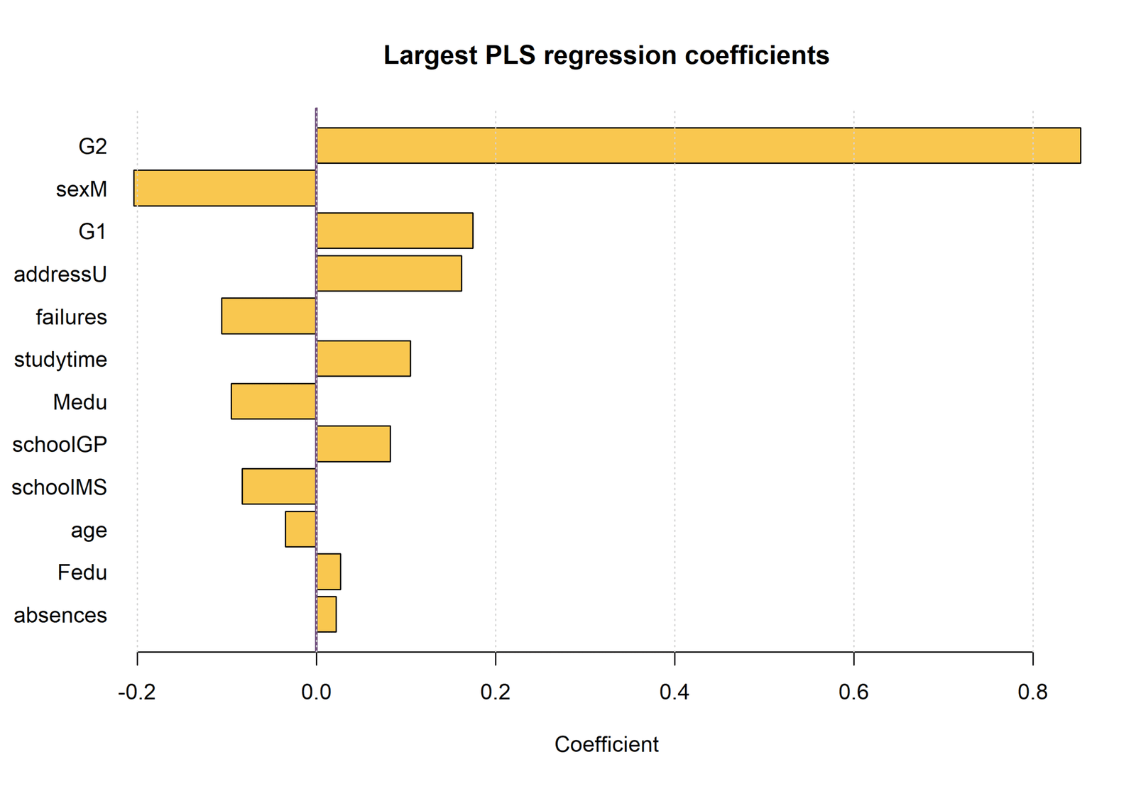 R coefficient importance plot for Partial Least Squares Regression