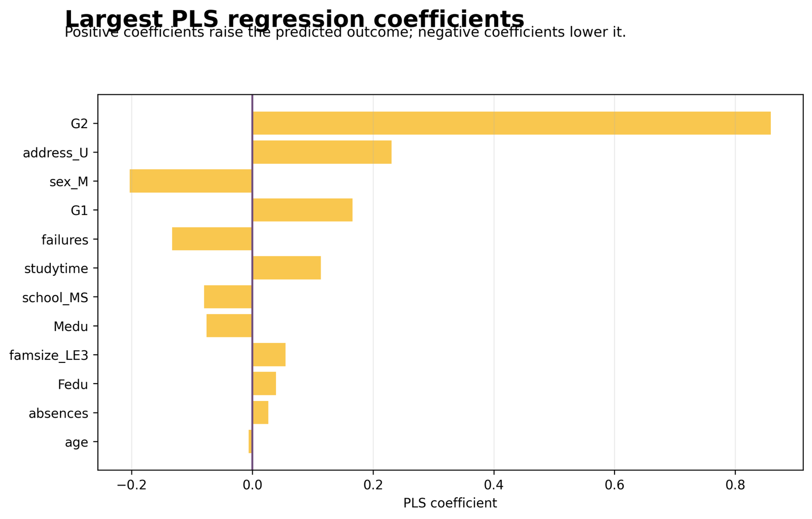 Partial Least Squares Regression coefficient importance plot
