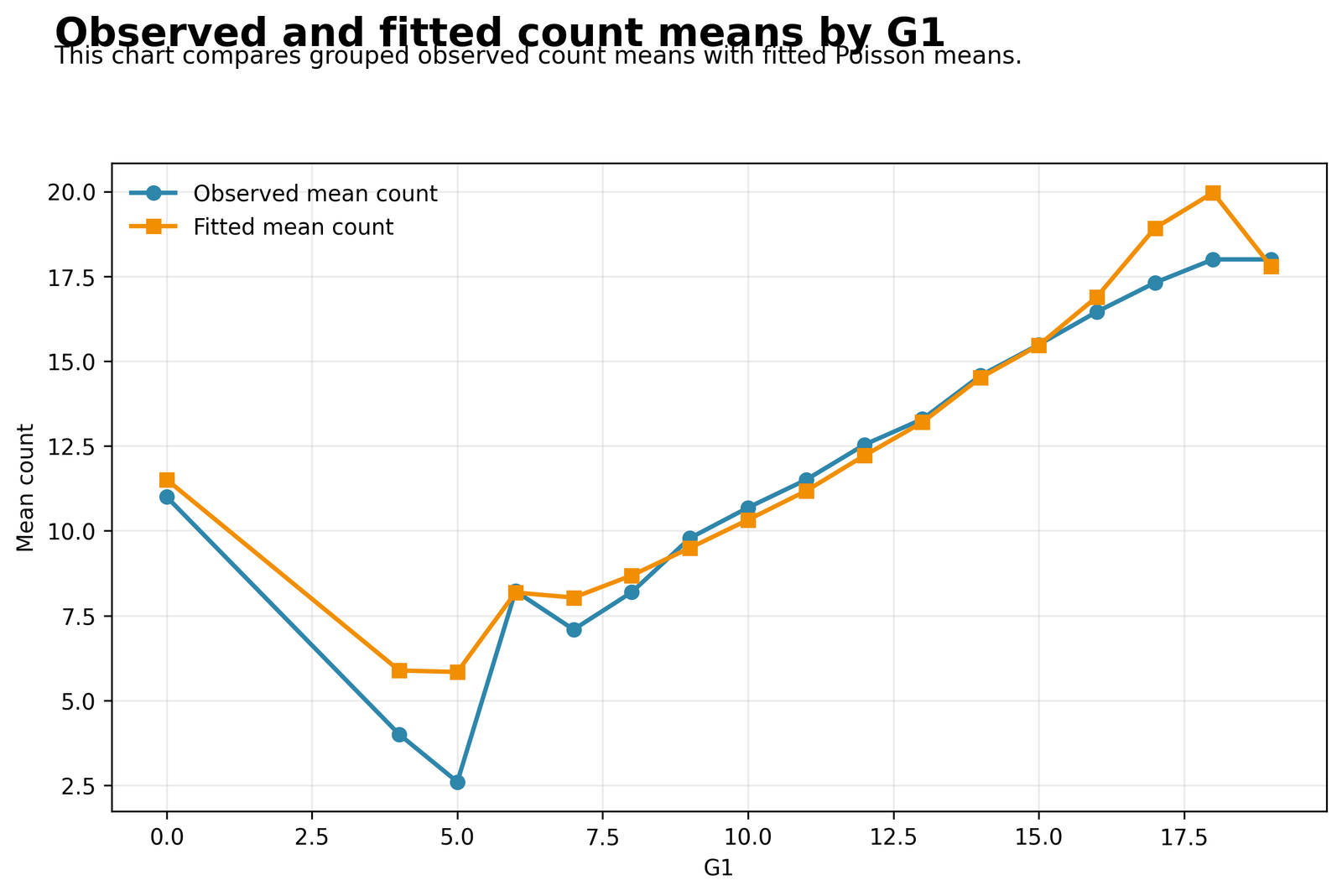 Poisson Regression observed and fitted counts across G2