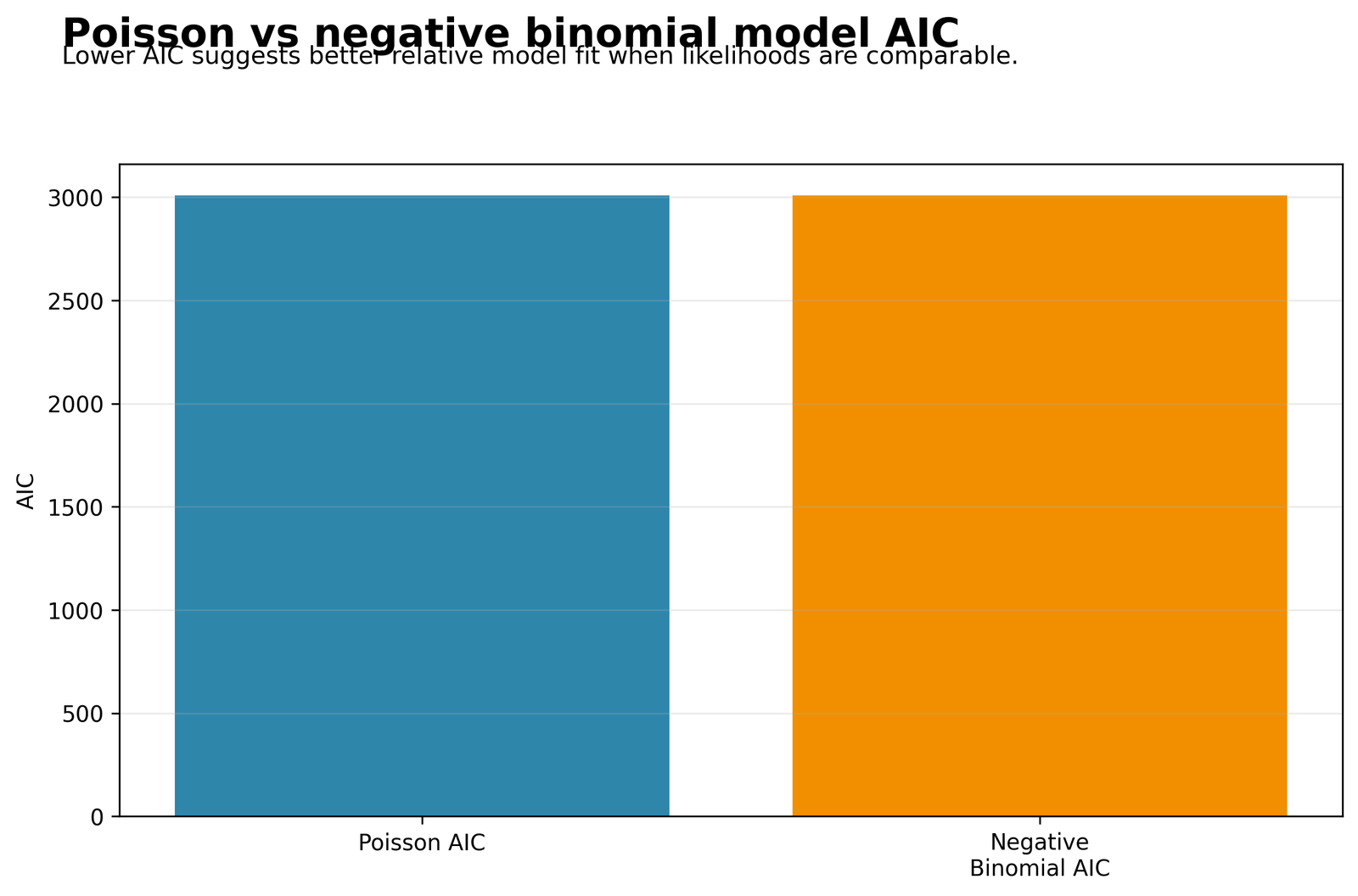Poisson versus negative binomial AIC comparison