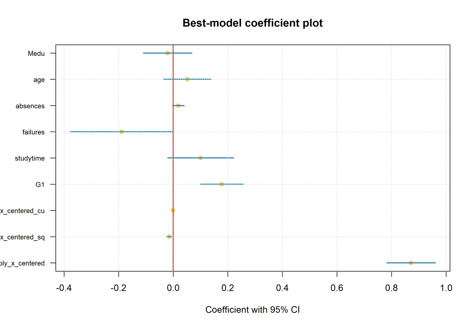 Polynomial Regression cubic model coefficient plot with confidence intervals