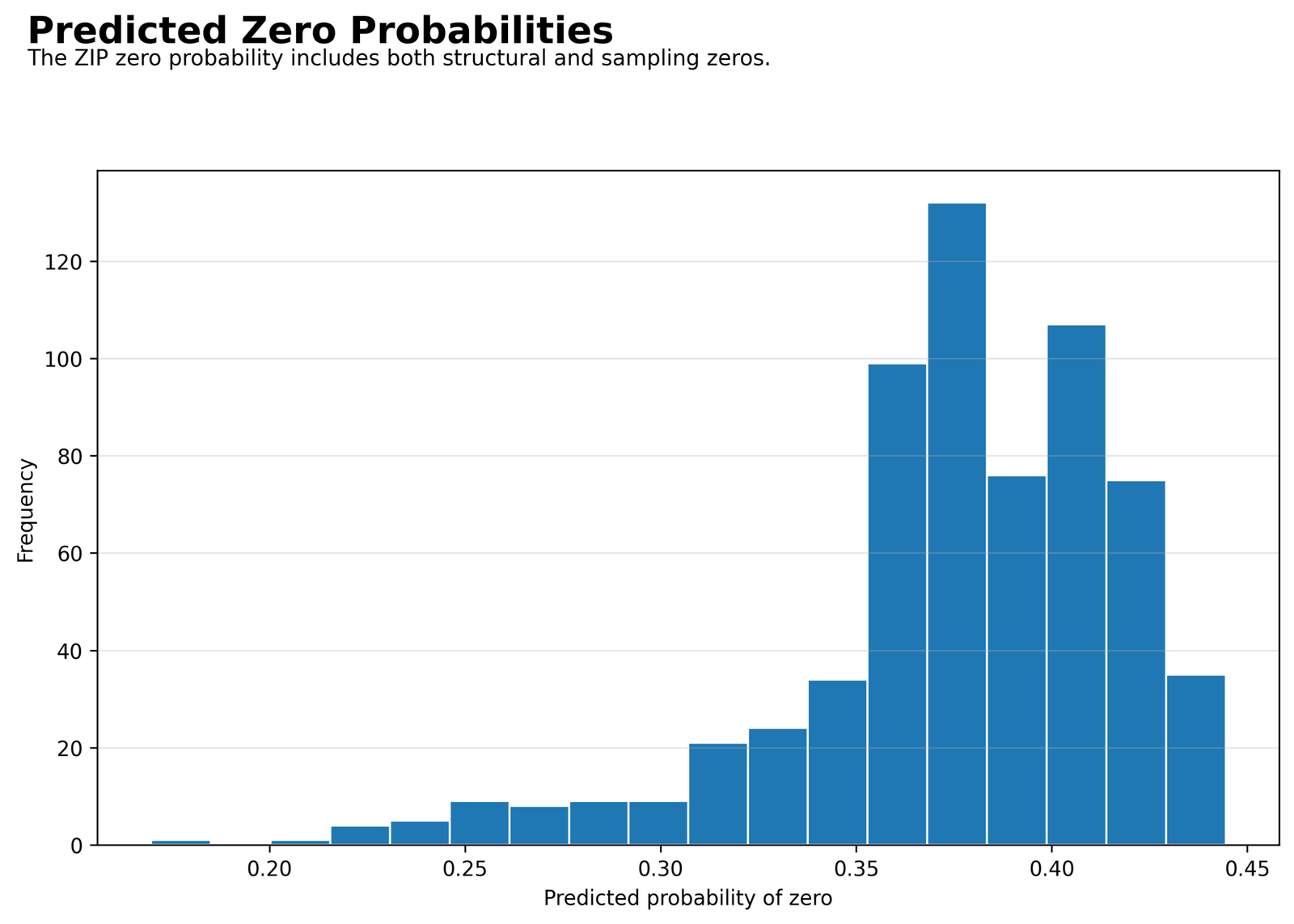 Distribution of predicted total zero probabilities