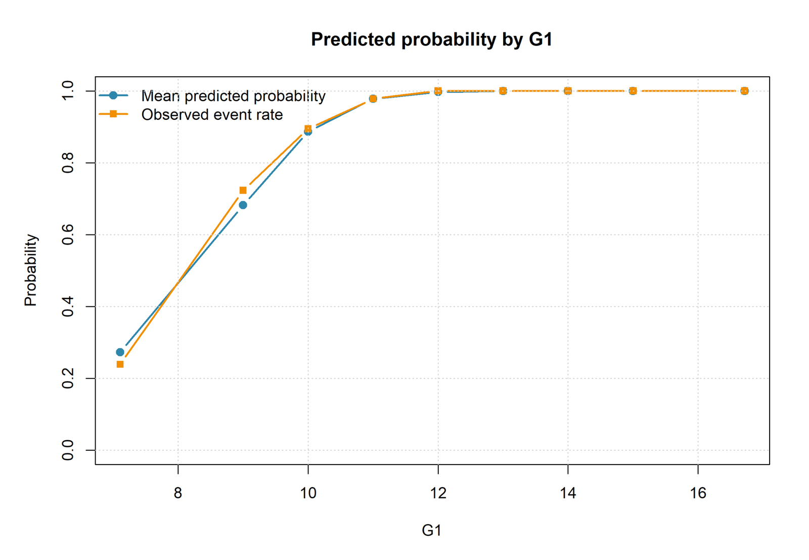 R predicted probability by G1 for Probit Regression