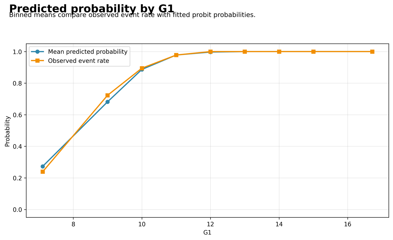 Observed event rate and predicted probability by G1 for Probit Regression