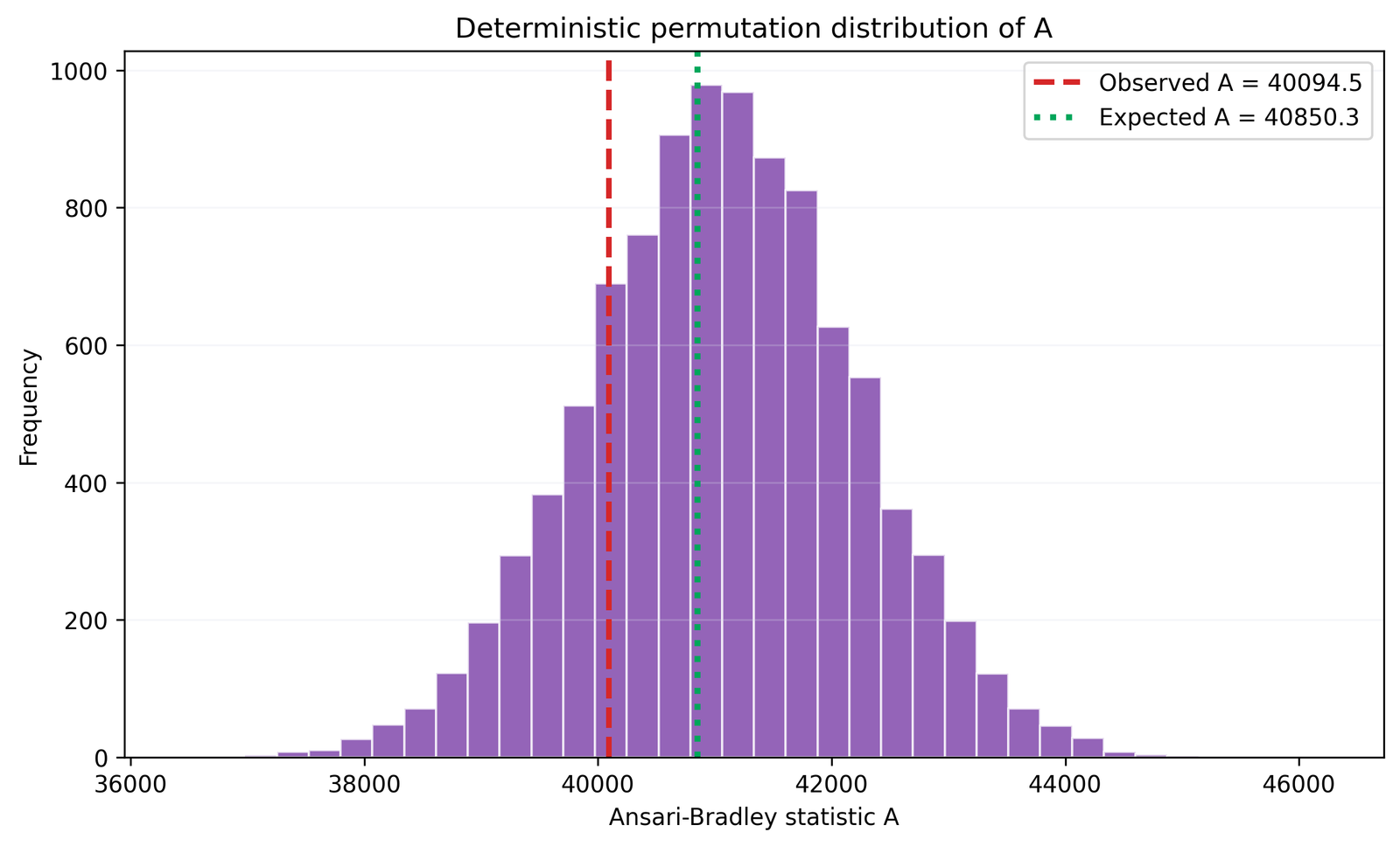 Python permutation distribution of the Ansari–Bradley A statistic.