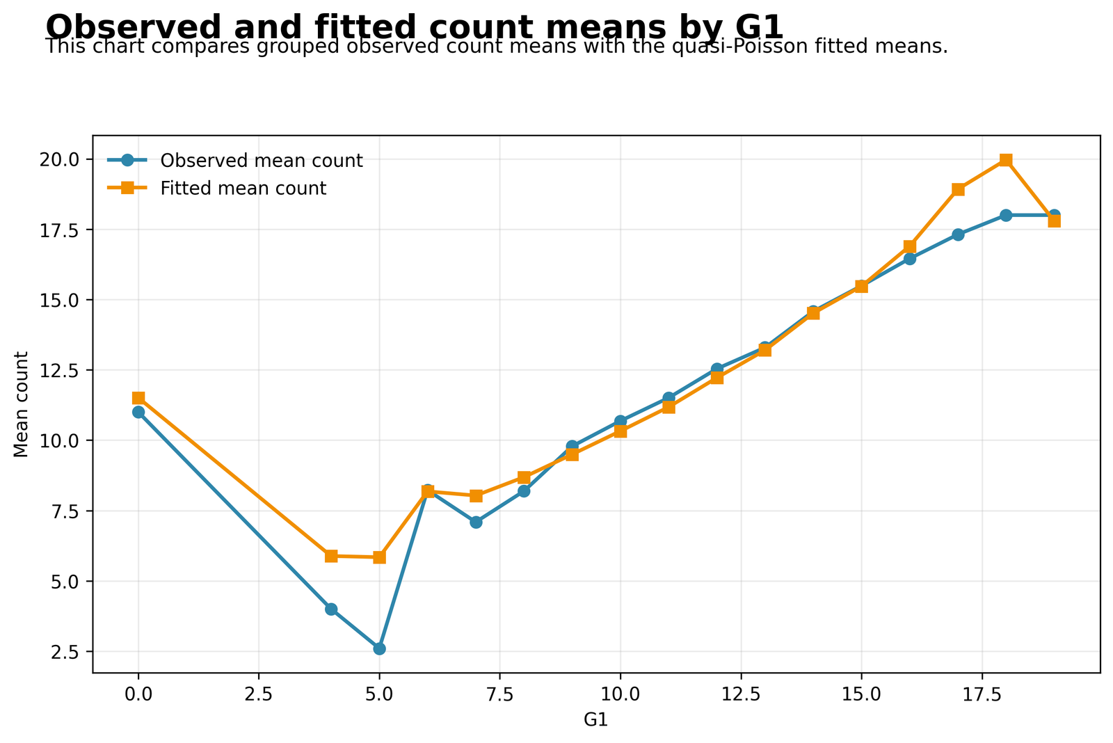 Quasi Poisson Regression observed and fitted counts by G2