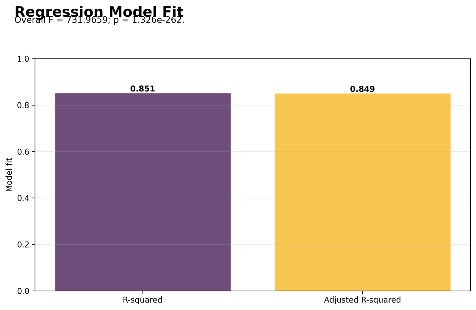R squared summary for the Regression ANOVA Table