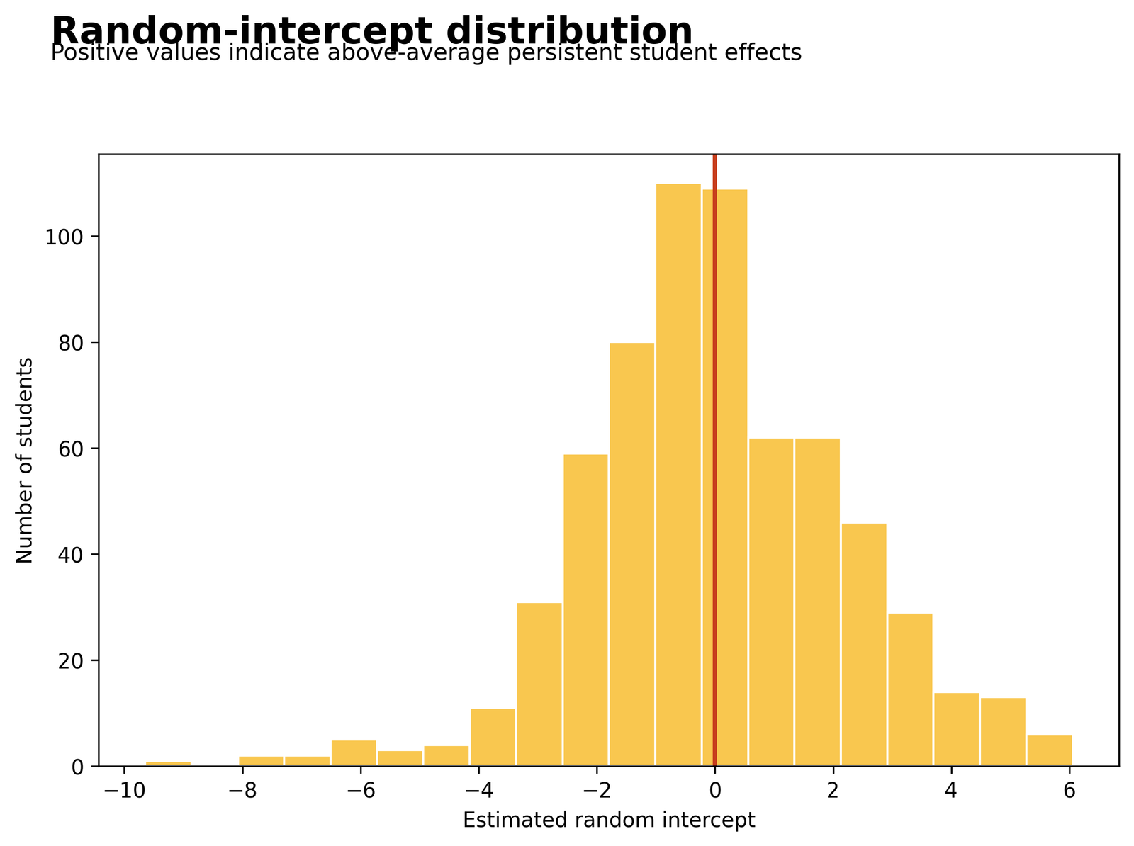 Random Effects Regression distribution of estimated student random intercepts