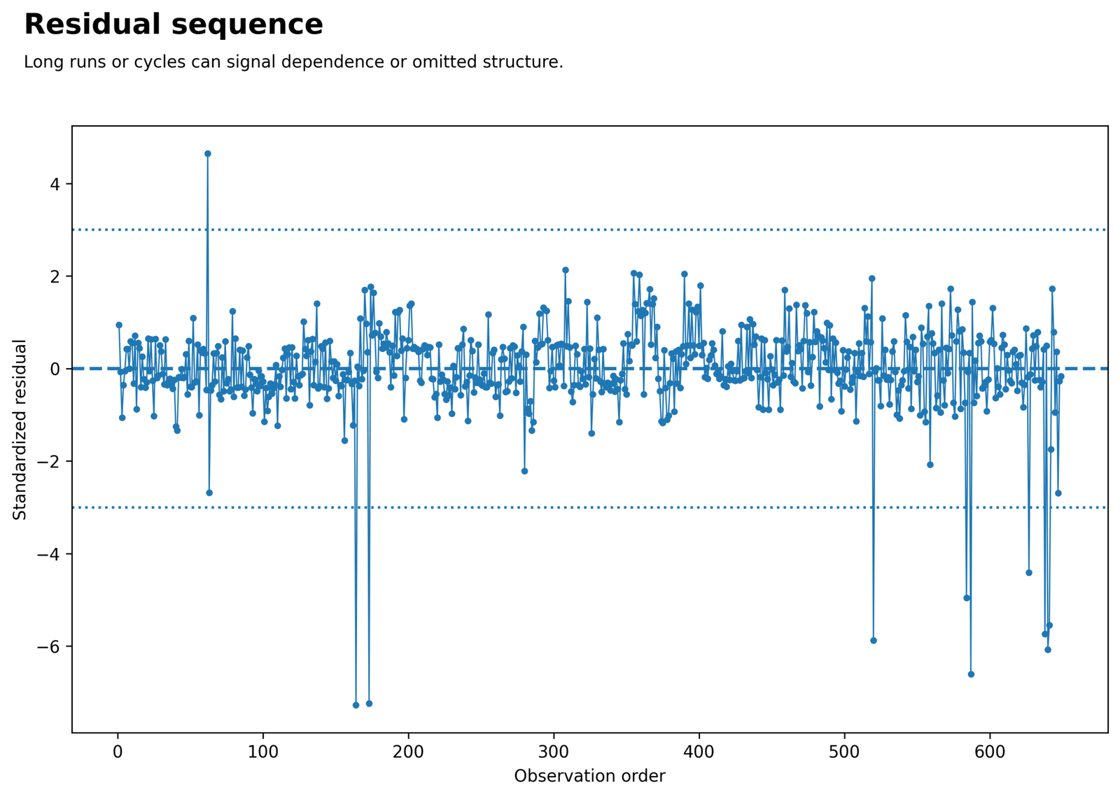 Residual Sequence for Regression Assumptions