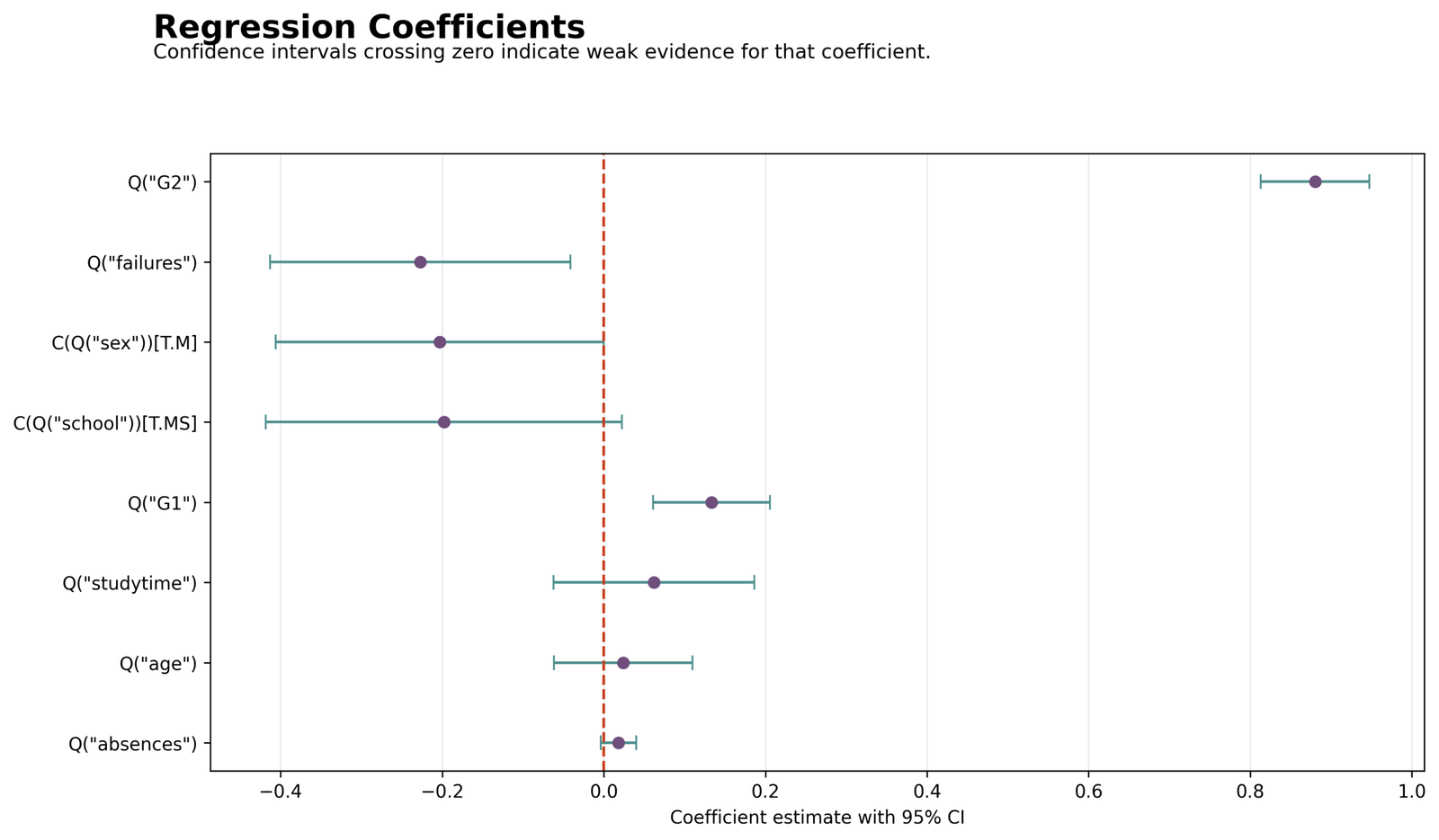 Regression coefficients and confidence intervals for the R Squared model