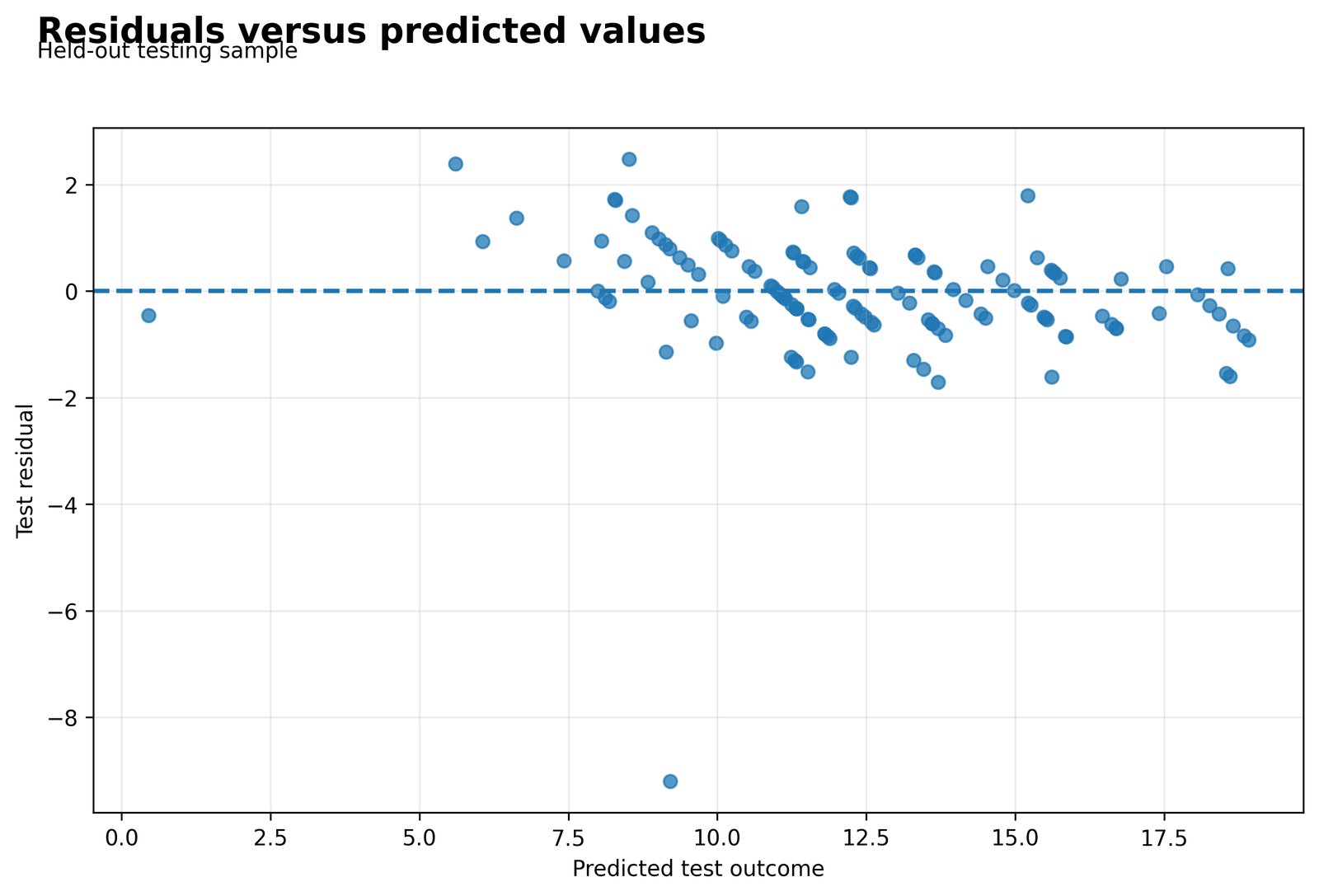 Ridge Regression test residuals versus predicted values