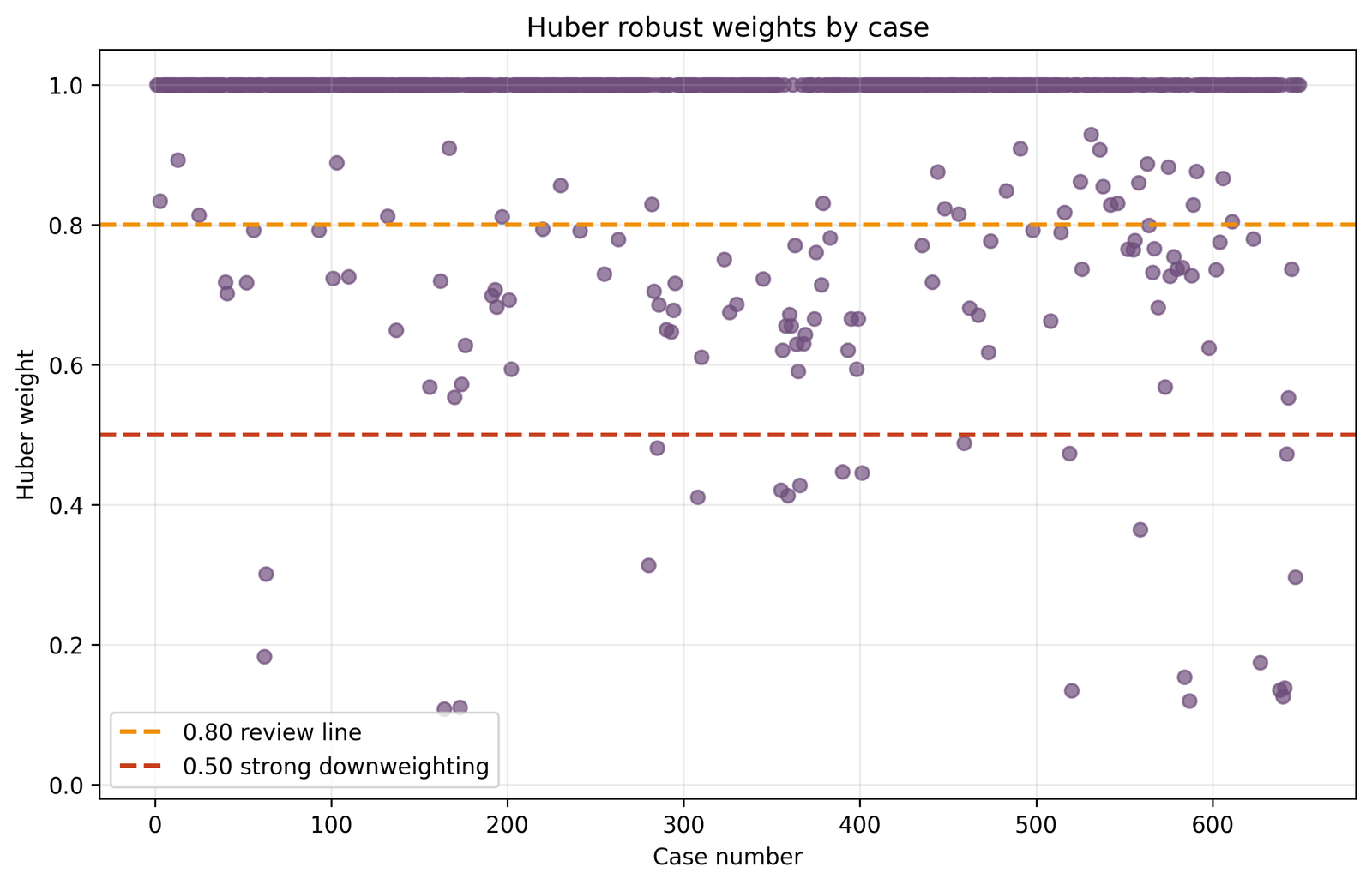 Huber robust regression weights by case