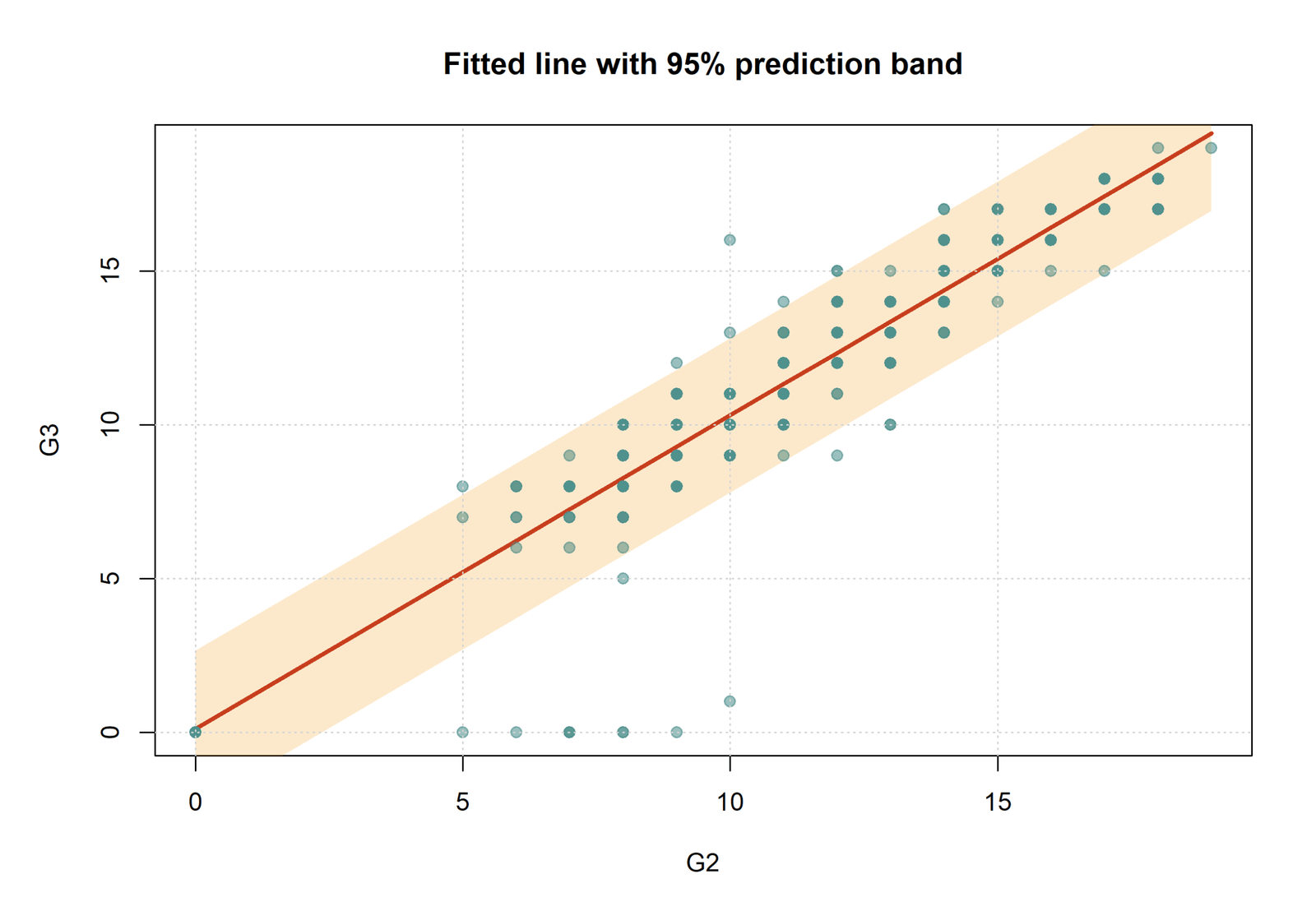 R Simple Linear Regression confidence and prediction bands