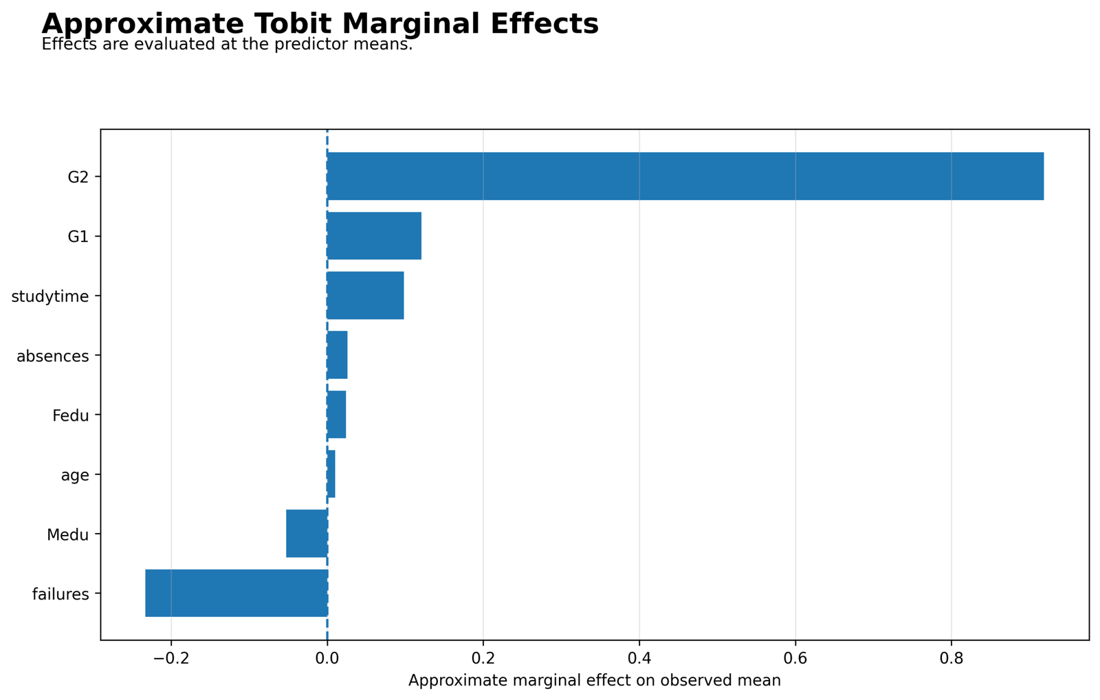 Tobit Regression — Approximate Marginal Effects on the Observed Mean