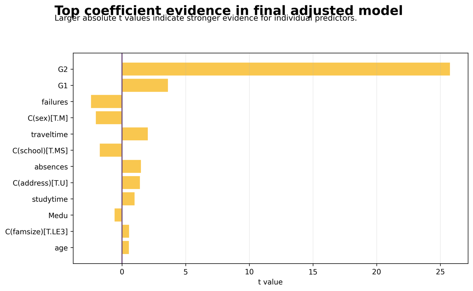 Top coefficient t values in final adjusted R squared regression