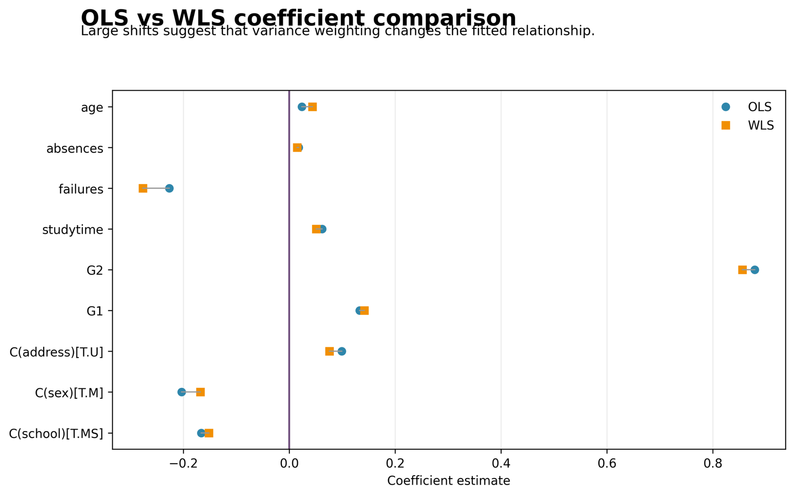 OLS and WLS coefficient comparison with confidence intervals