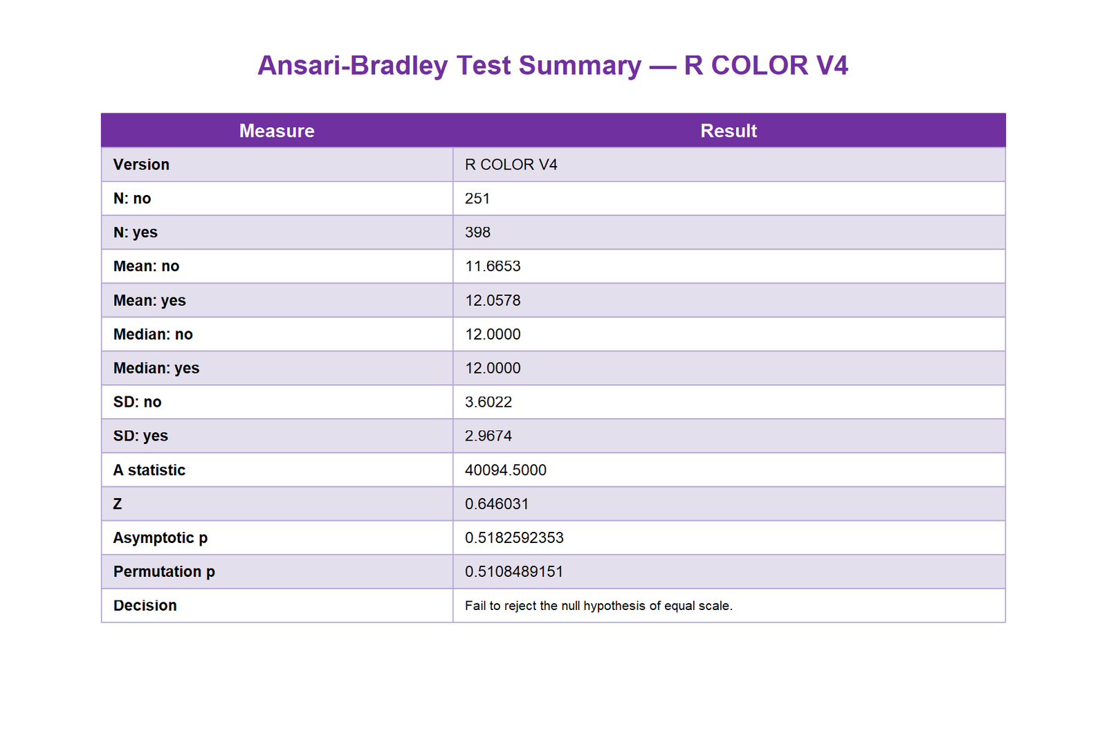 R colour V4 Ansari-Bradley summary chart.