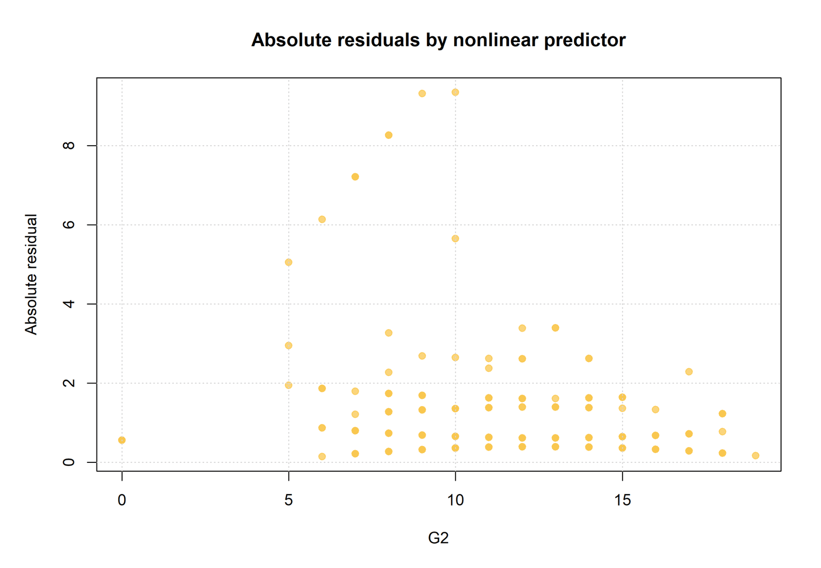 R absolute residuals by predictor for Nonlinear Regression
