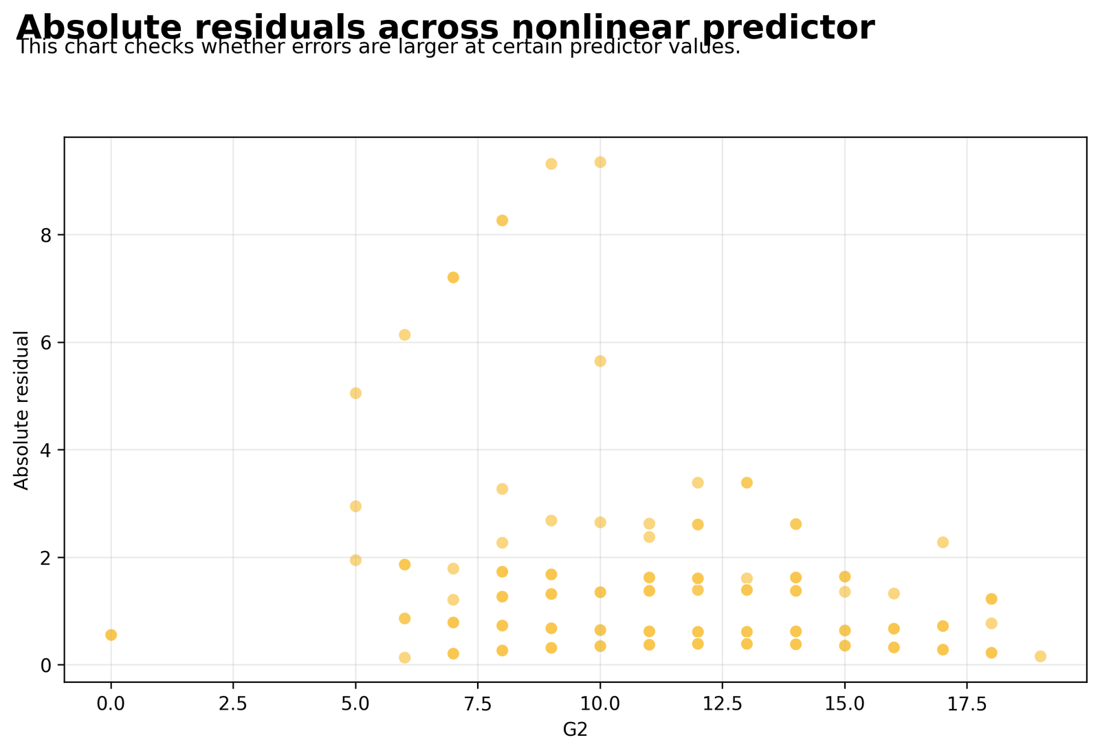 Nonlinear Regression absolute residuals by G2