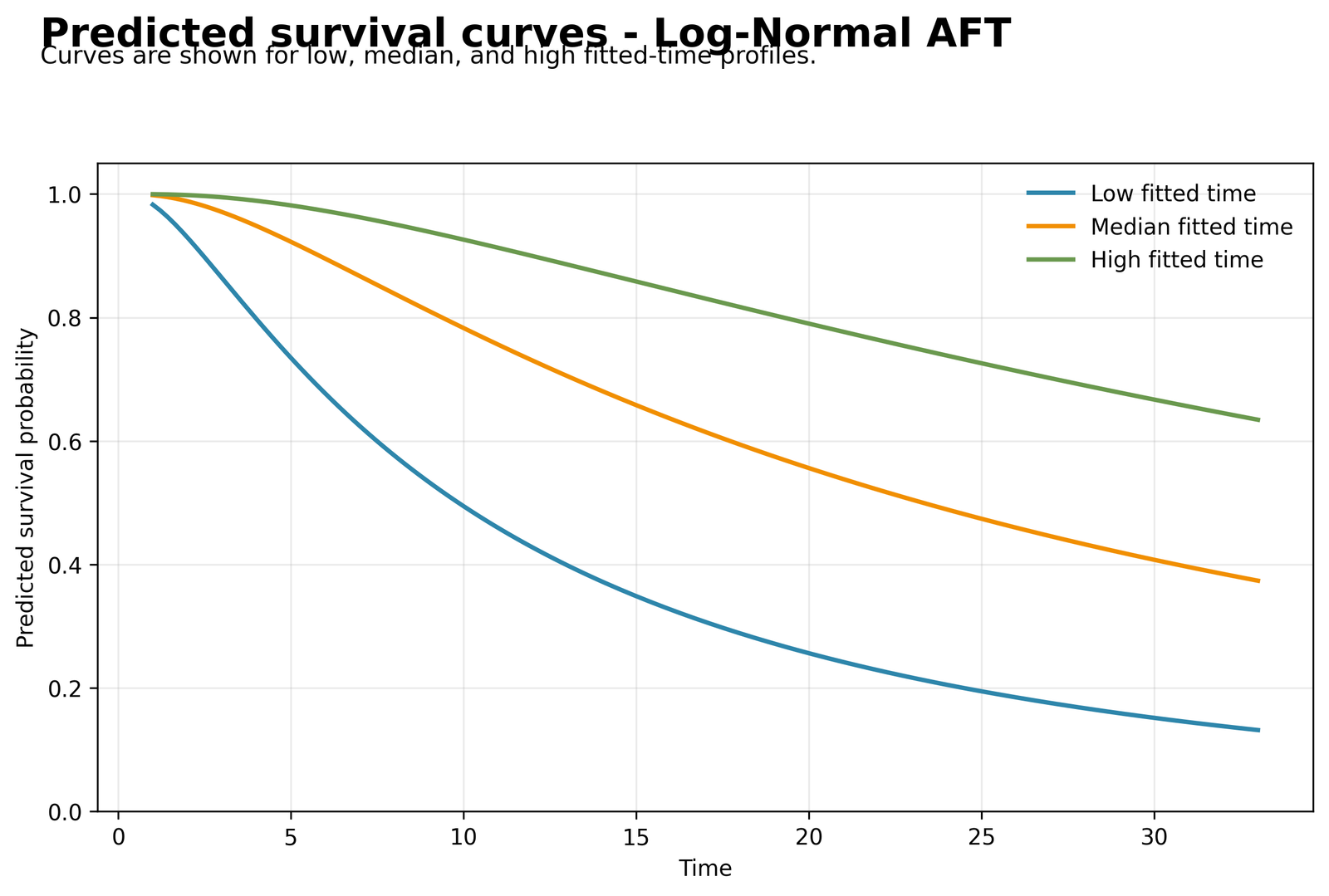 Python Log-Normal AFT Predicted Survival Curves Python predicted survival curves for low median and high fitted times from Log Normal AFT