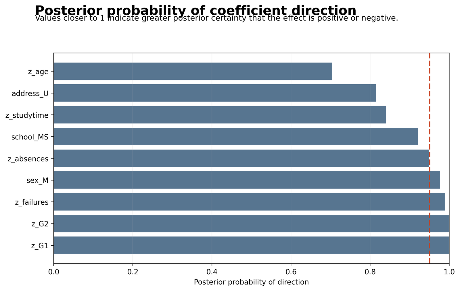 Python Bayesian Regression probability of coefficient direction chart