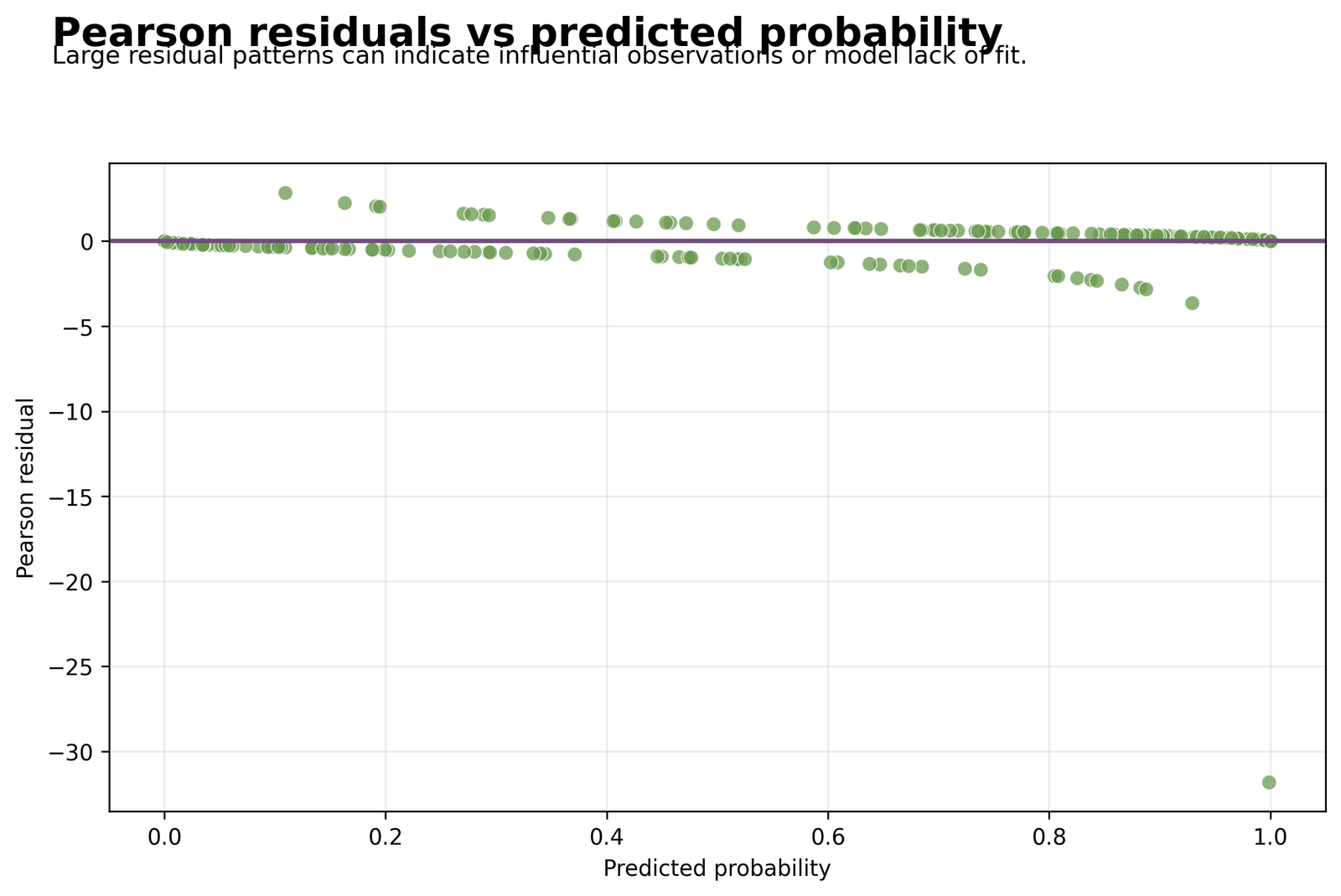 Pearson Residuals vs Predicted Probability Pearson residual diagnostic plot for binary logistic regression