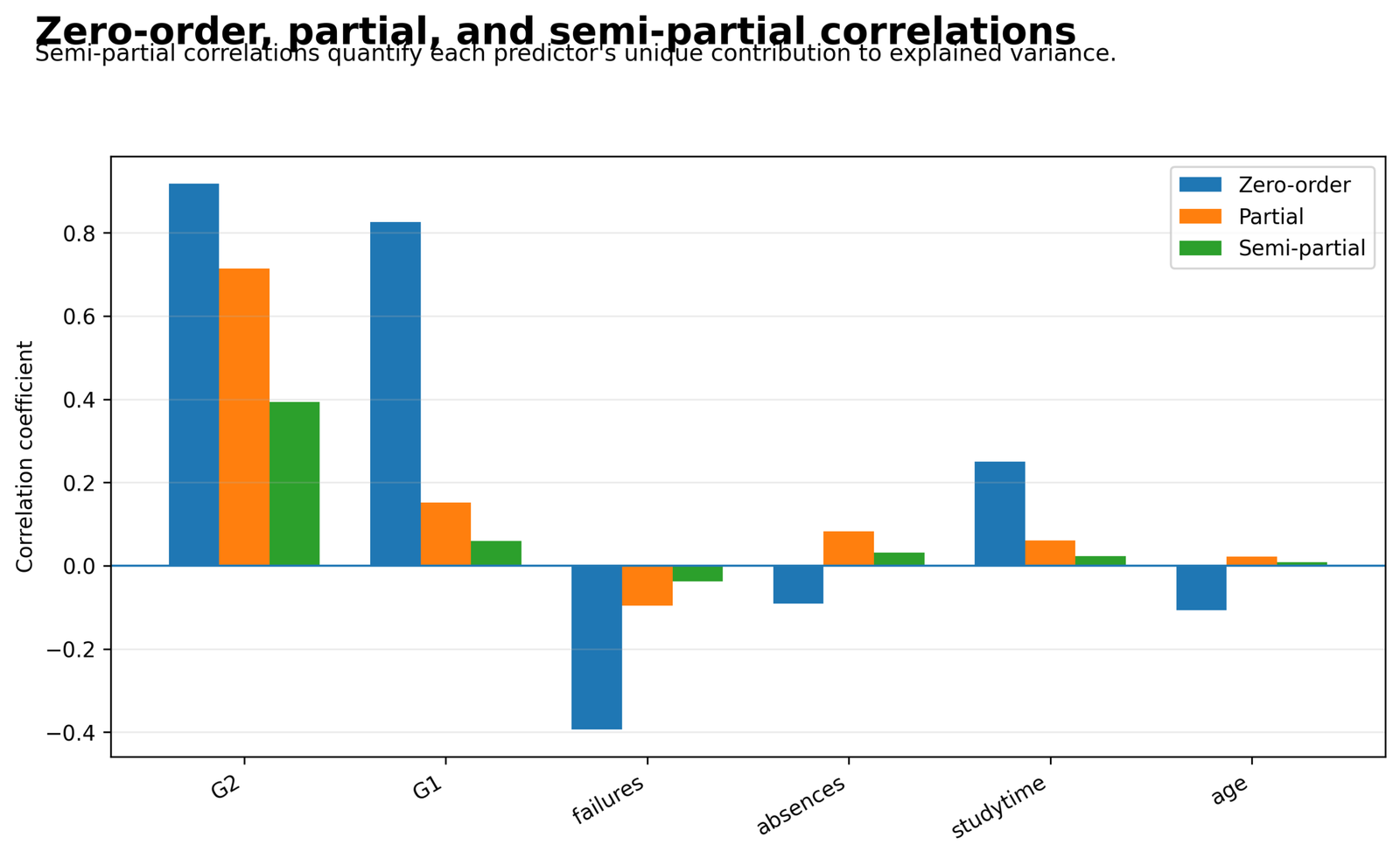 Python Regression Coefficients Zero-Order, Partial, and Semi-Partial Contributions