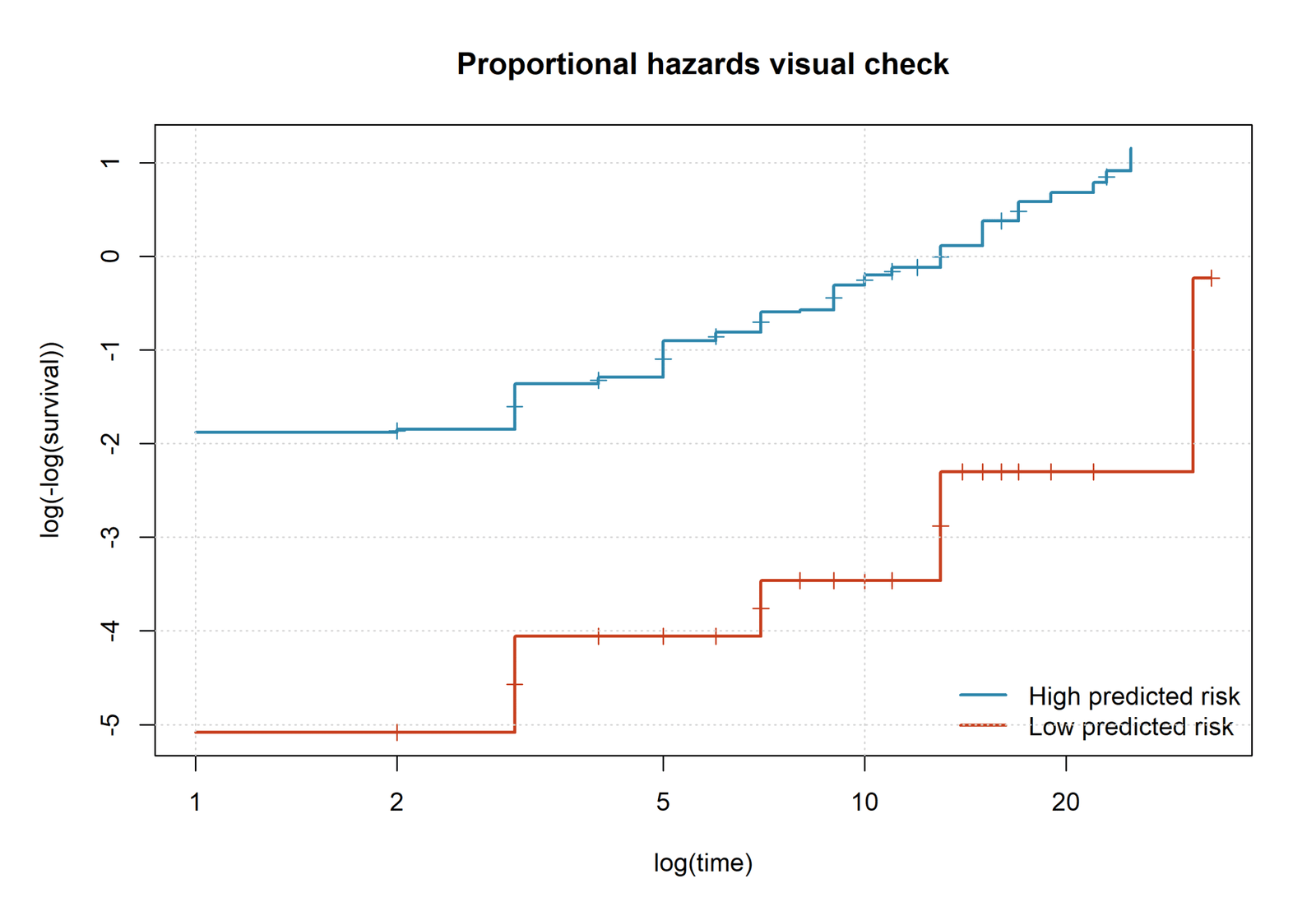 Cox Regression log minus log visual check by predicted risk group