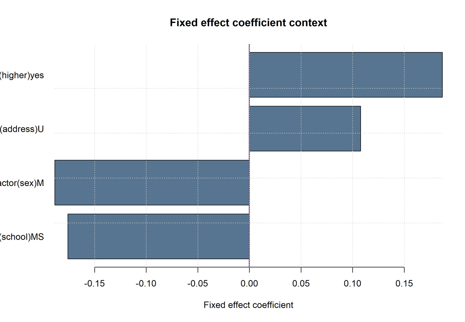 R Fixed Effect Group Coefficients R fixed effects group dummy coefficient chart