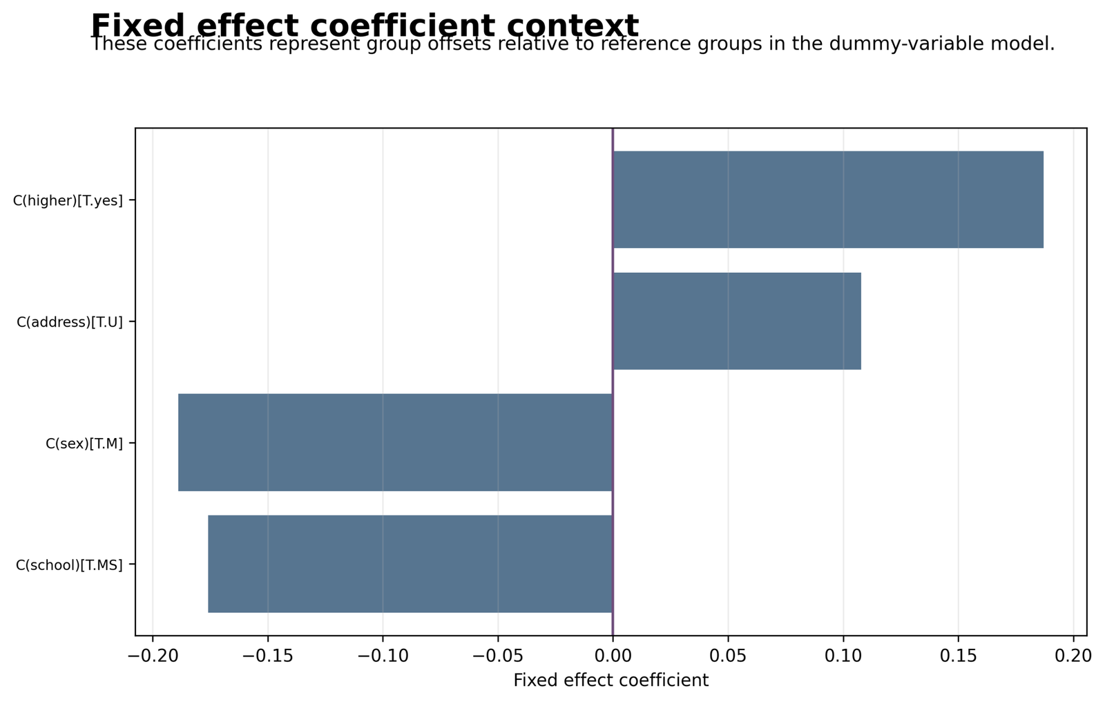 Python Fixed Effect Group Coefficients Python Fixed Effects Regression group dummy coefficients with confidence intervals