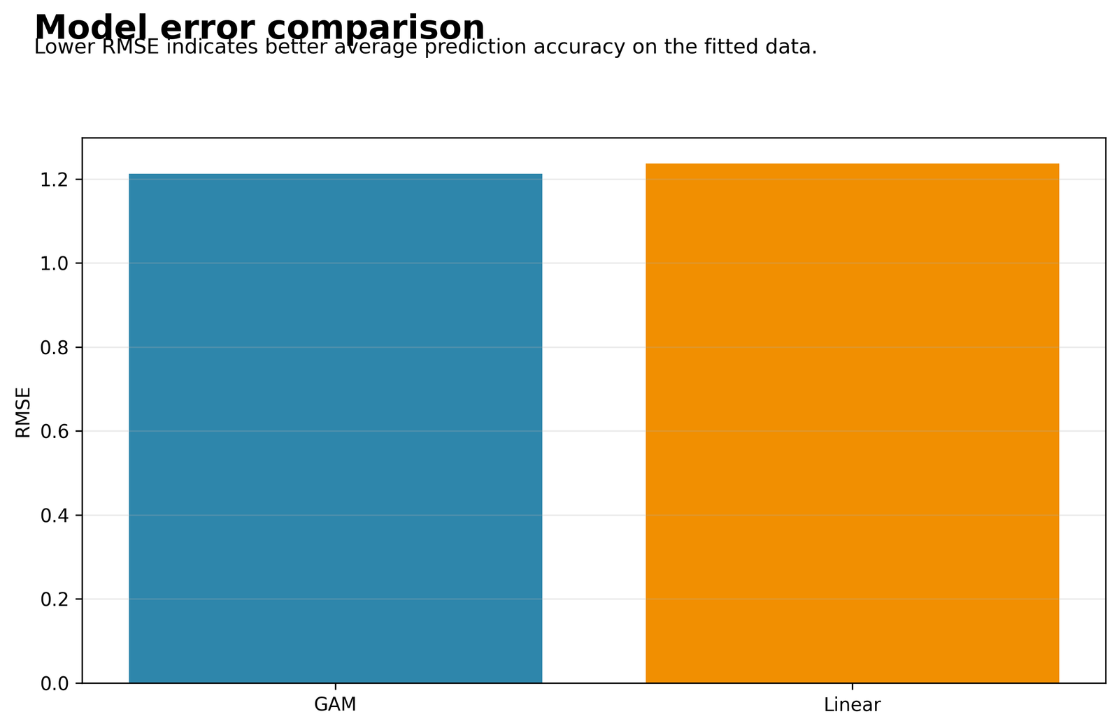 GAM vs Linear Model Error Python Generalized Additive Model chart 8: GAM vs Linear Model Error