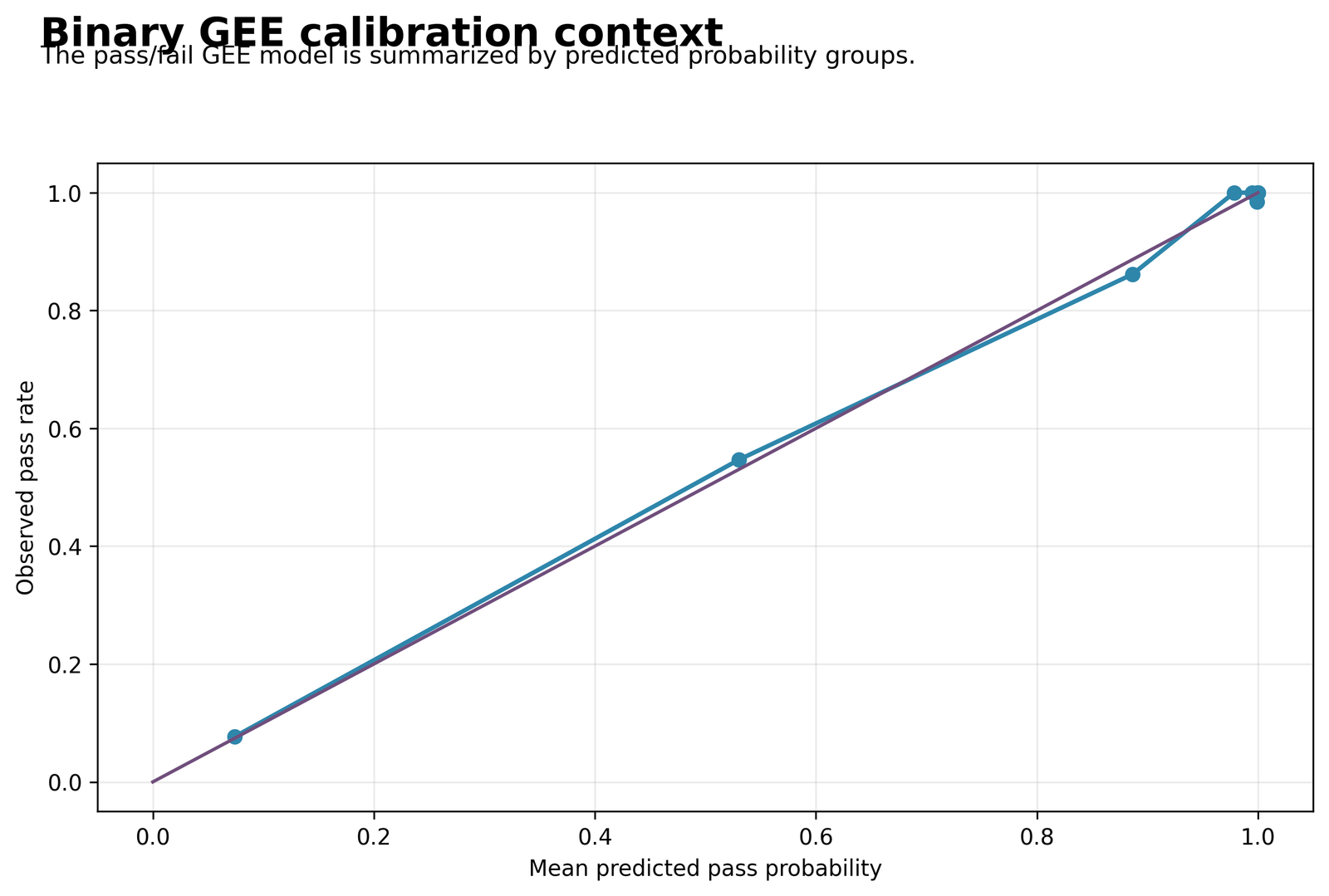 Python Generalized Estimating Equations chart 8: Binary GEE Calibration by Predicted-Probability Group