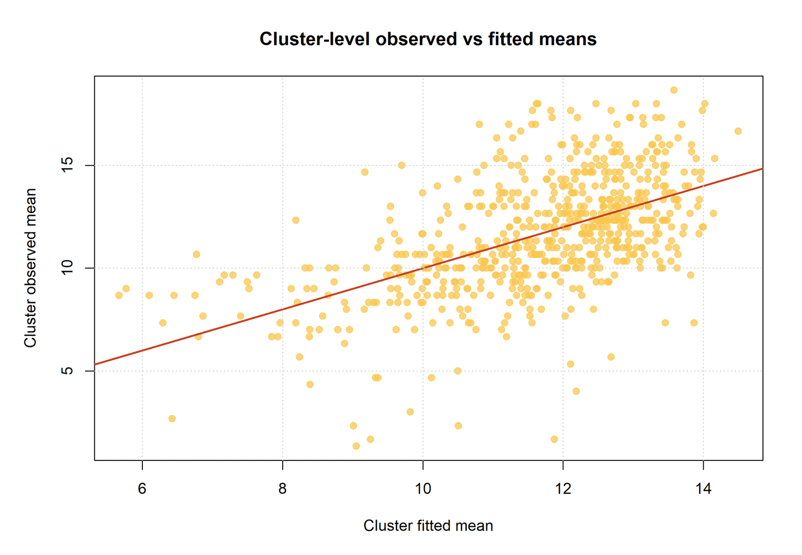 R Generalized Estimating Equations chart 8: Student-Cluster Observed vs Fitted Means