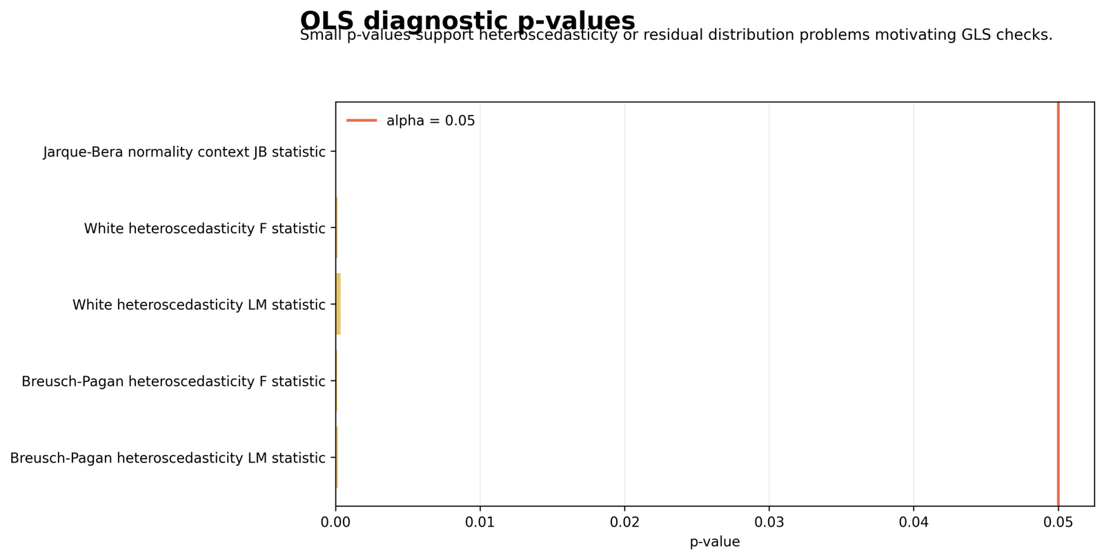 Python GLS diagnostic p values for Breusch Pagan White and Jarque Bera tests