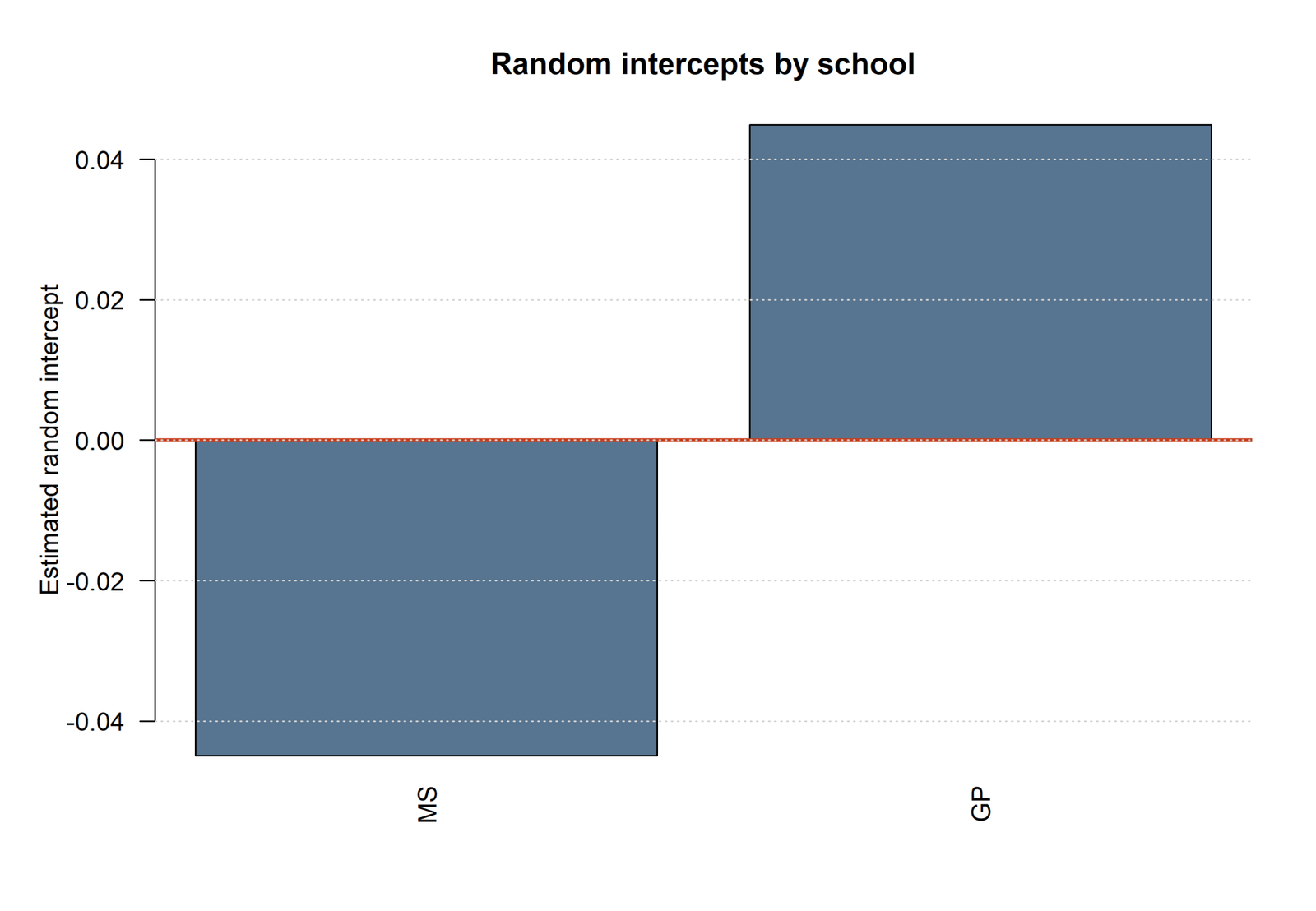 Hierarchical Regression RMSE and MAE Across Hierarchical Blocks
