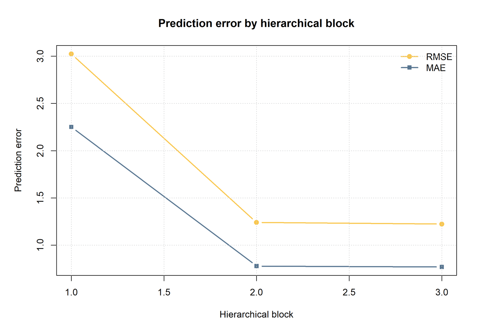 R Hierarchical Regression RMSE and MAE across blocks