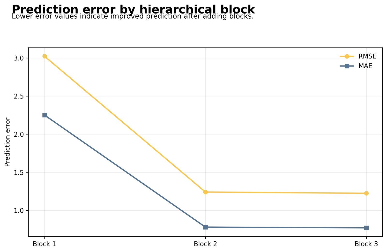 RMSE and MAE Across Hierarchical Blocks Hierarchical Regression RMSE and MAE Across Hierarchical Blocks