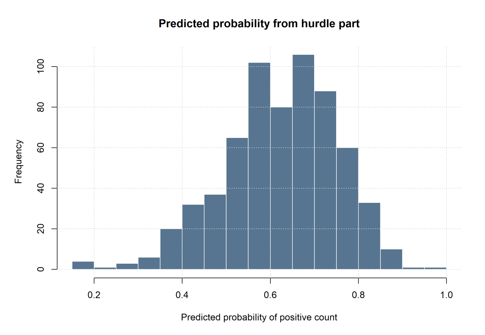 Distribution of predicted positive count probabilities from the Hurdle Model
