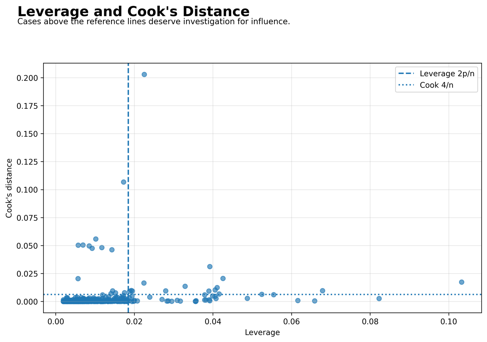 Stepwise Regression leverage versus Cook's distance