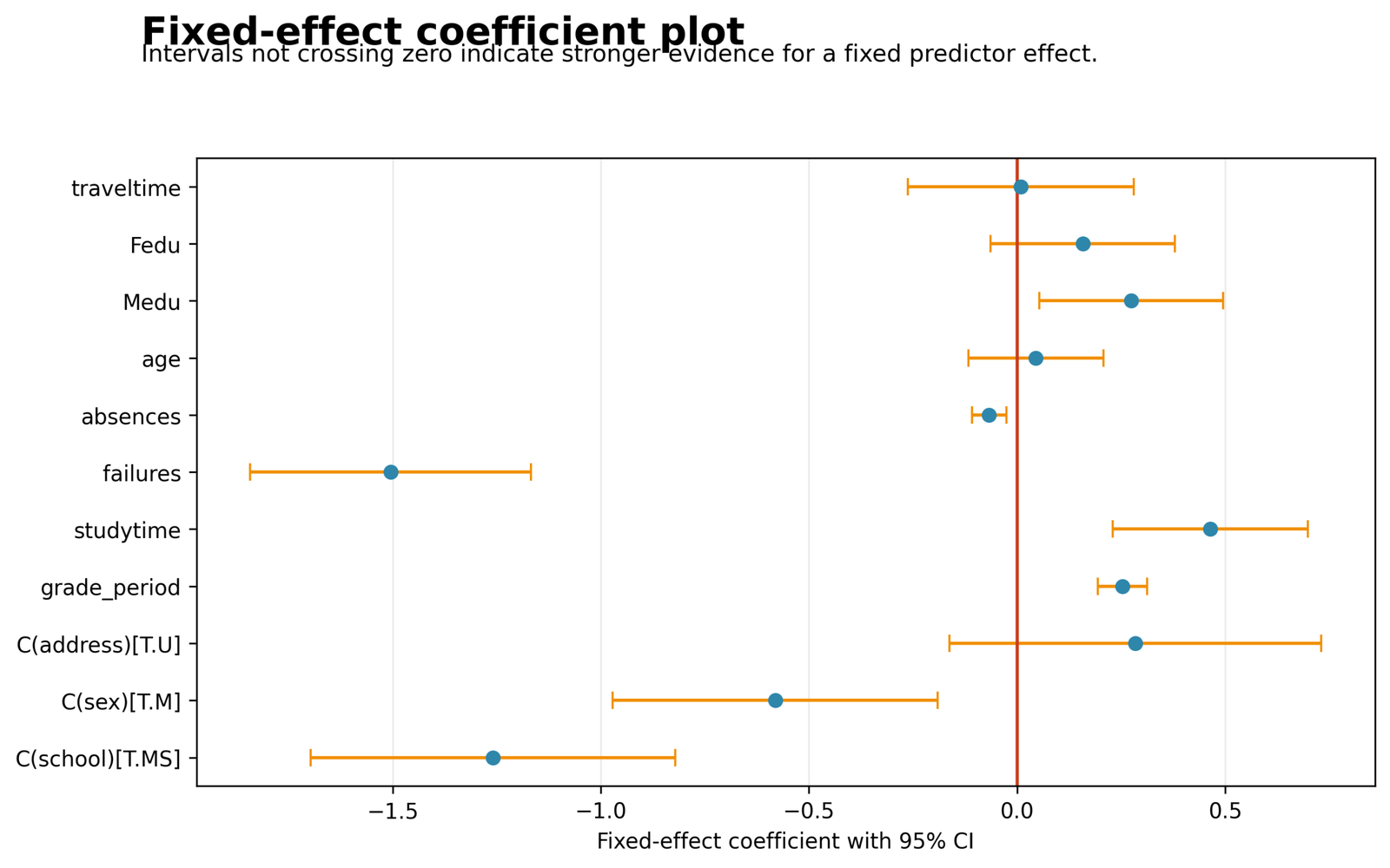 Mixed Effects Regression fixed effect coefficients and confidence intervals